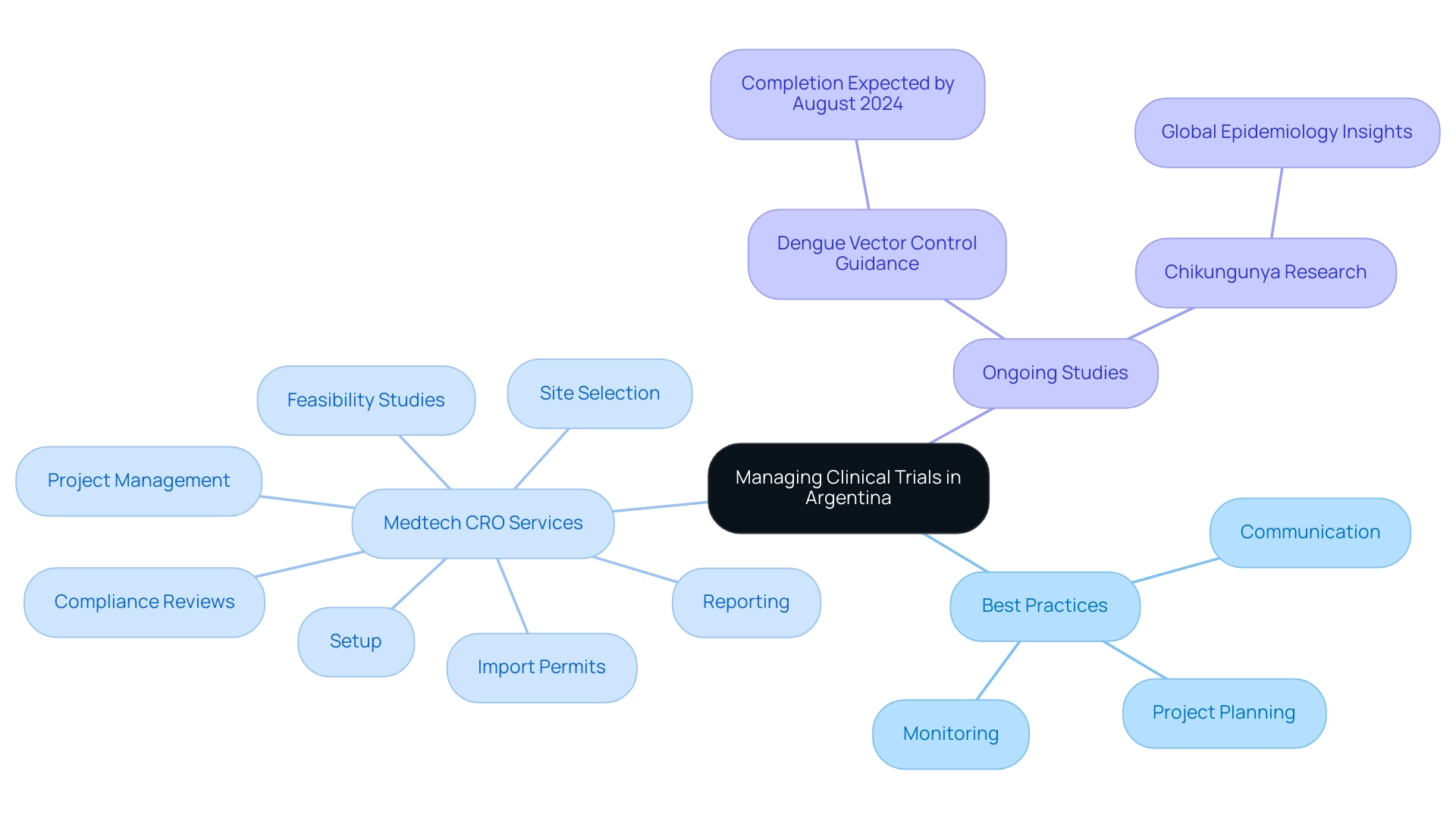 The central node represents the overall topic, with branches indicating best practices, services, and ongoing studies, each color-coded for clarity.