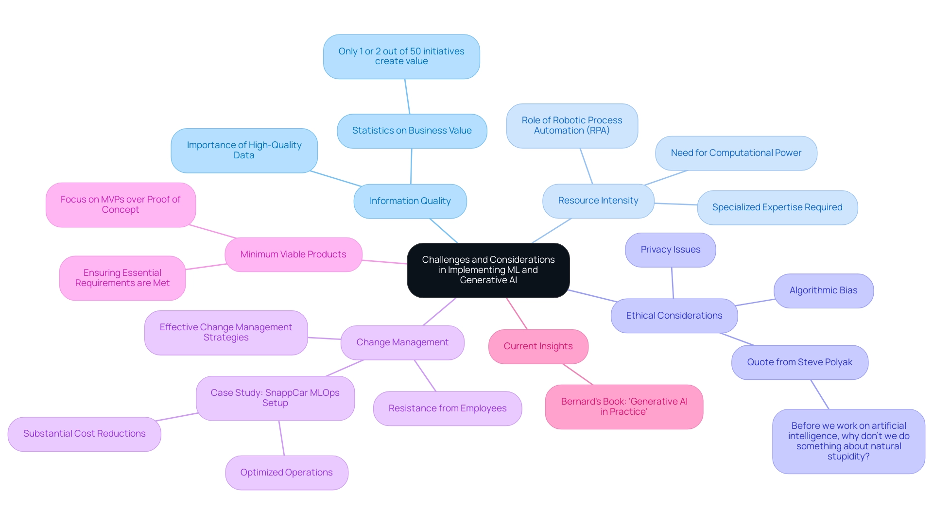 The central node represents the overall theme, with branches detailing key considerations. Each color represents a different challenge category.