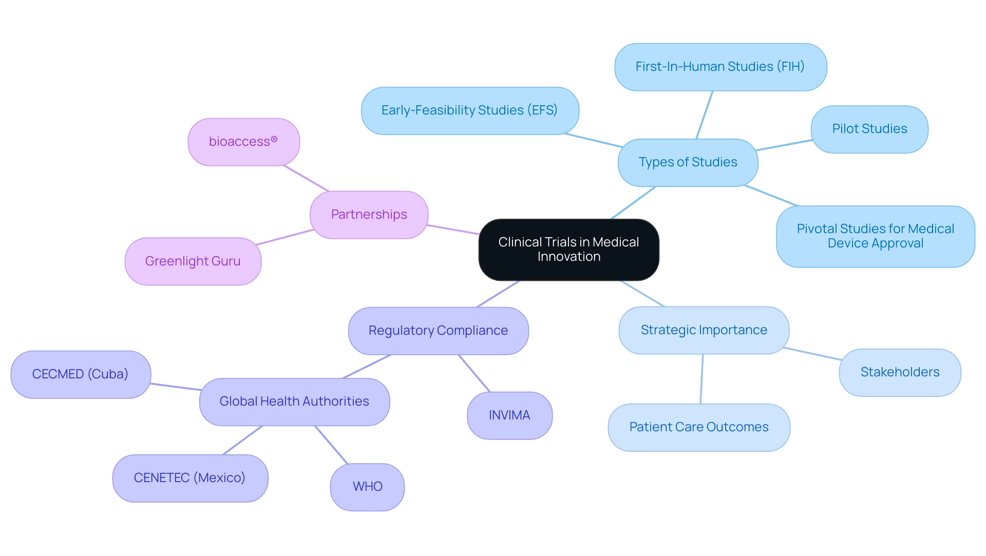 The central node represents clinical trials, with branches showing types of studies, strategic importance, regulatory compliance, and partnerships in medical innovation.