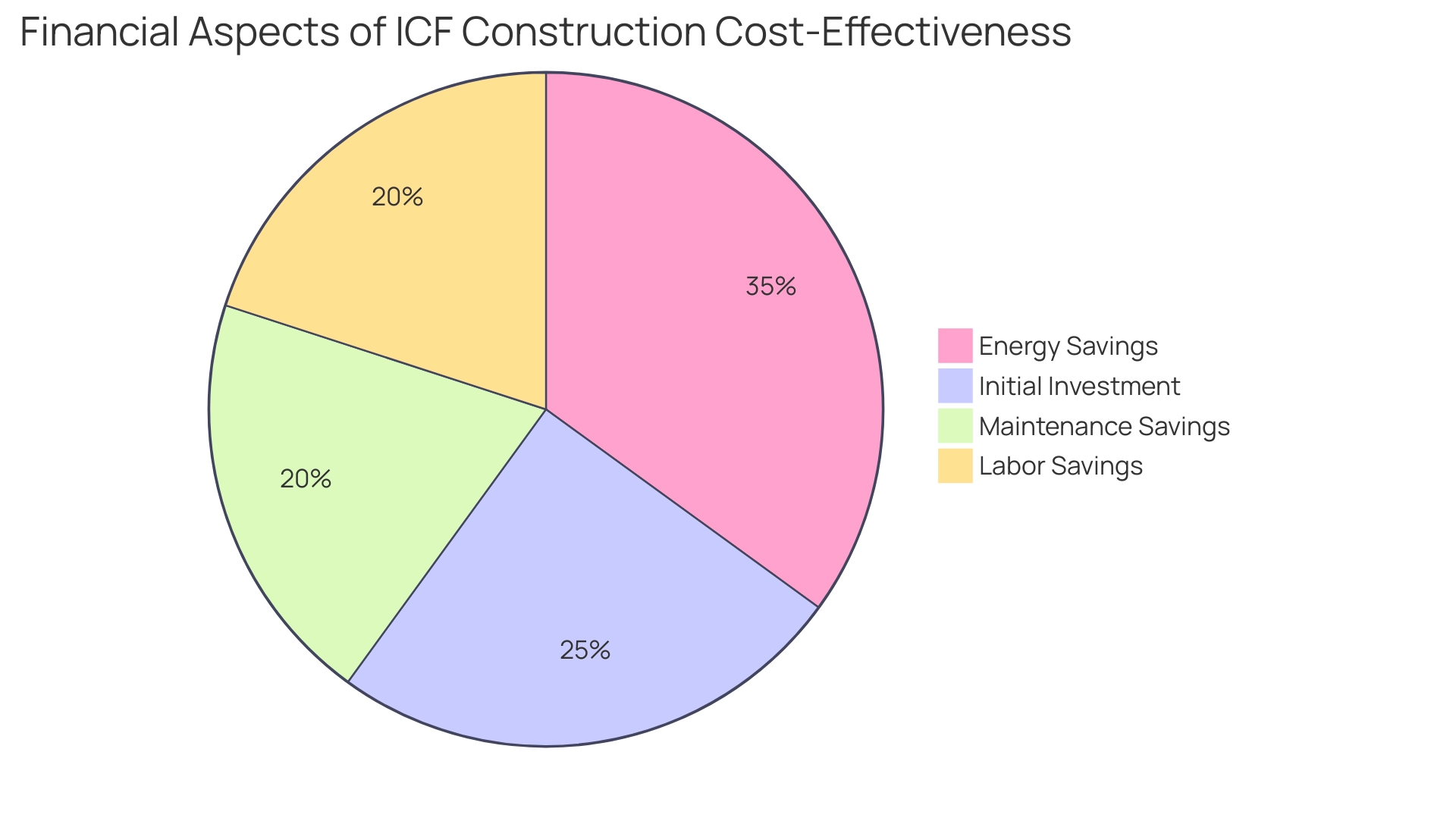 Each segment represents a financial aspect contributing to the cost-effectiveness of ICF construction: Initial Investment, Energy Savings, Maintenance Savings, and Labor Savings.