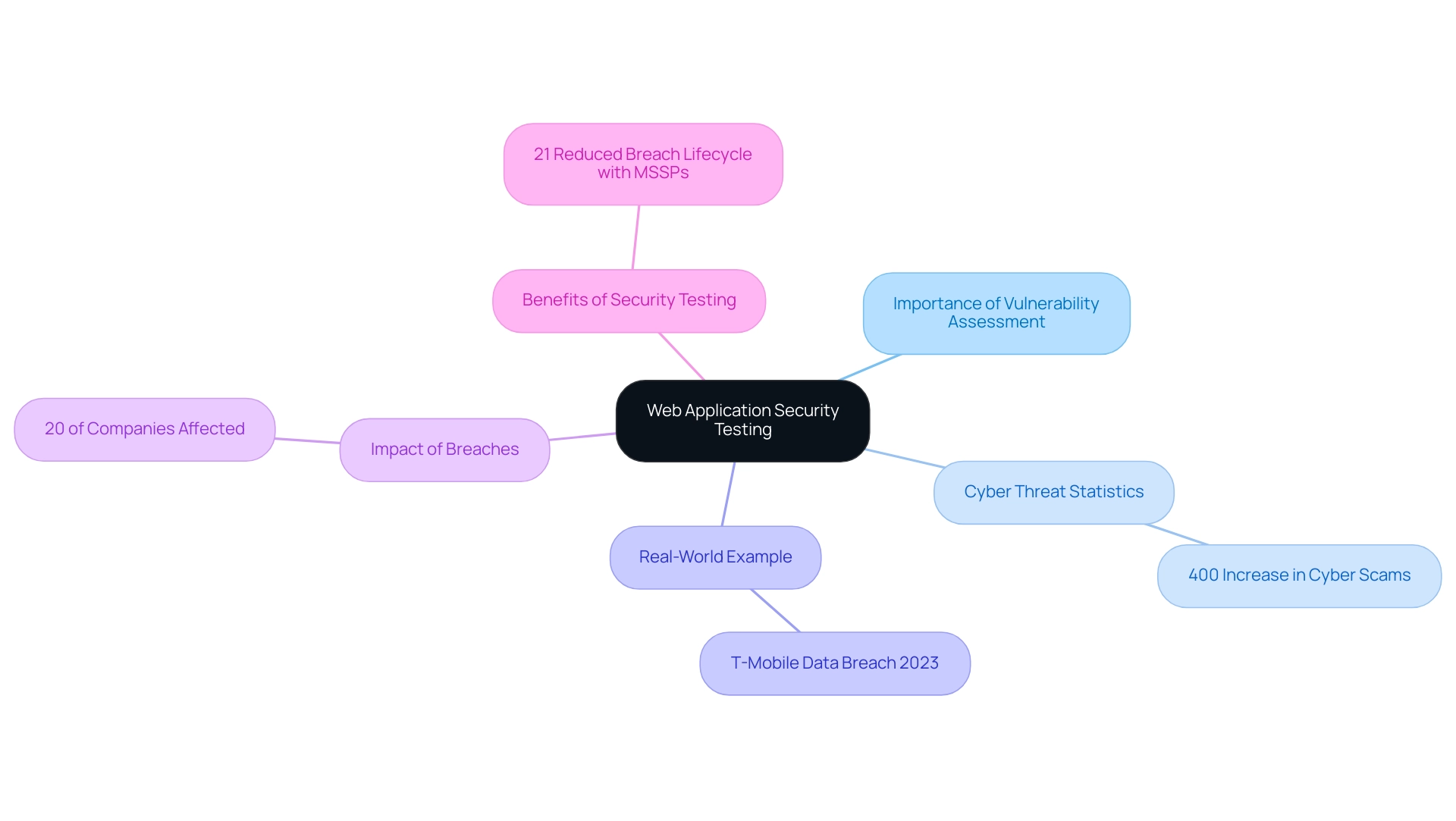 The central node represents the main topic, while branches show key aspects like importance, statistics, examples, and benefits, each color-coded for clarity.