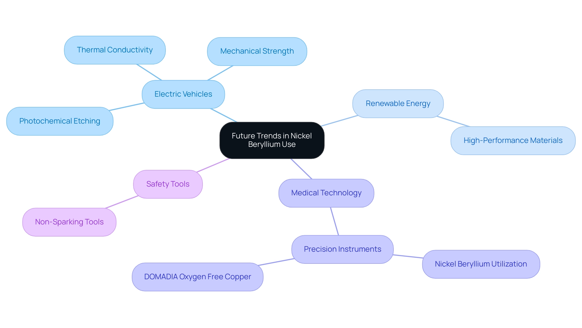 Each branch represents a sector utilizing nickel beryllium, with sub-branches indicating specific applications or trends.