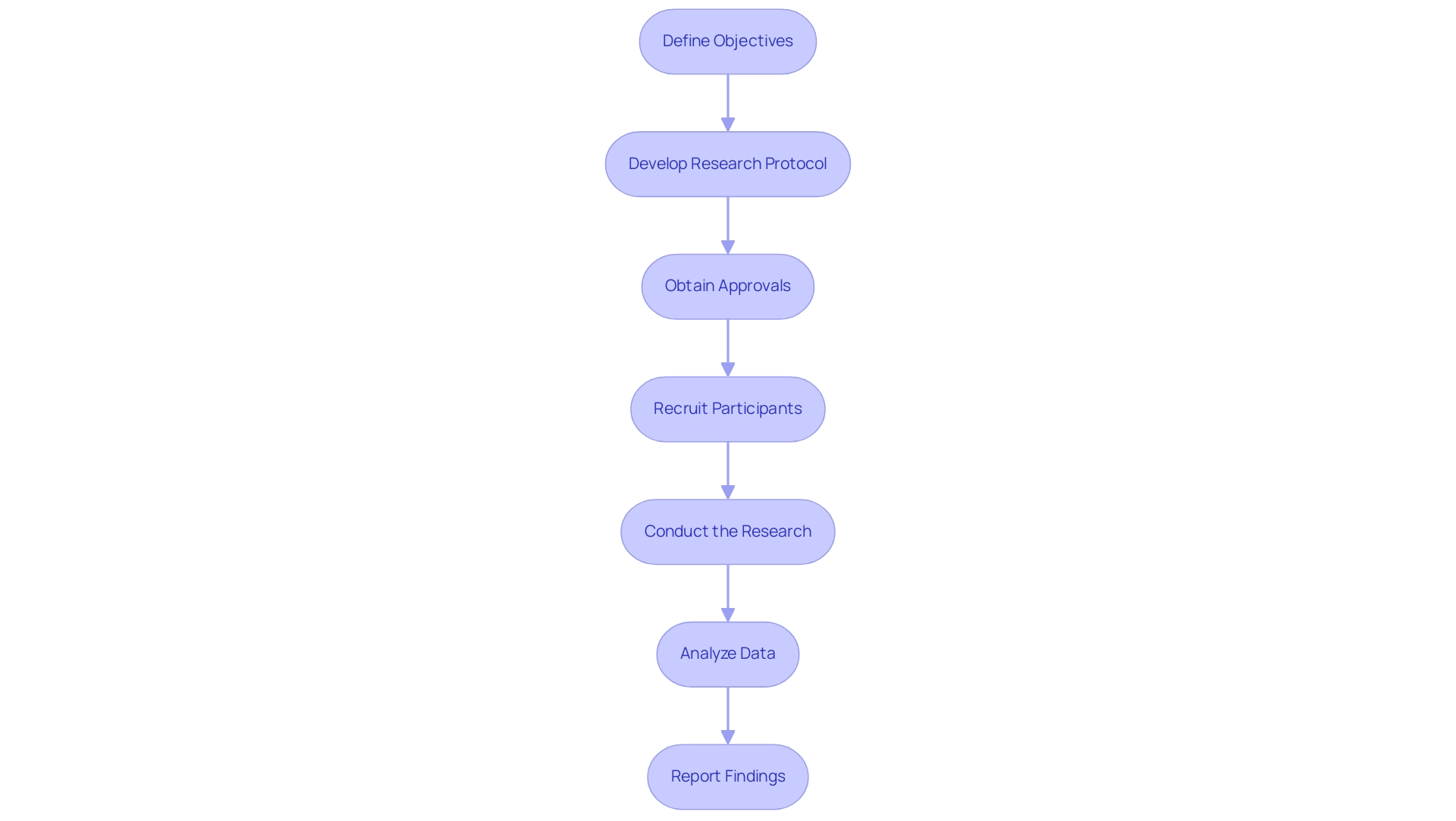 How to Conduct Early Feasibility Studies for Medical Devices in Brazil: A Step-by-Step Guide