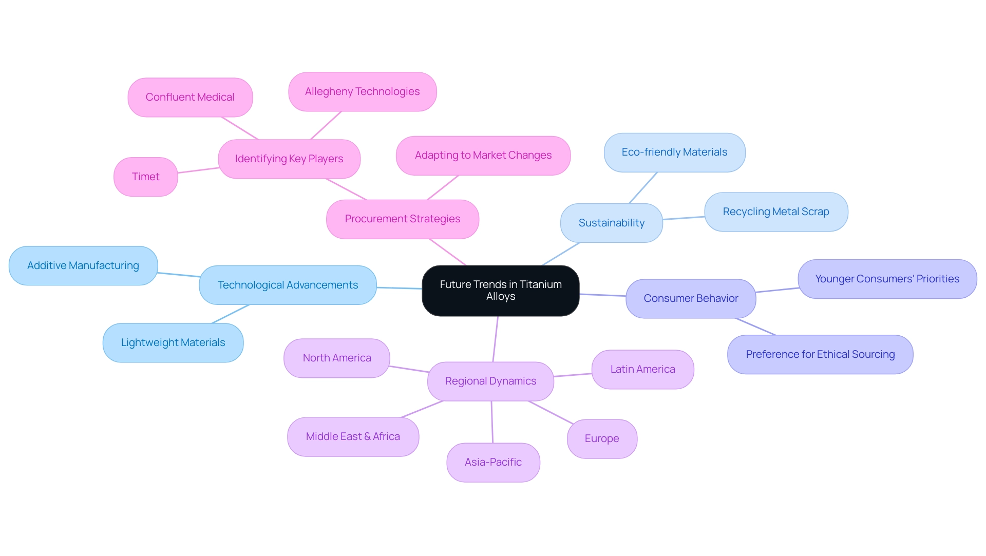 Each branch represents a key trend in the titanium alloys market, with the connections illustrating the interactions between these trends and their implications.