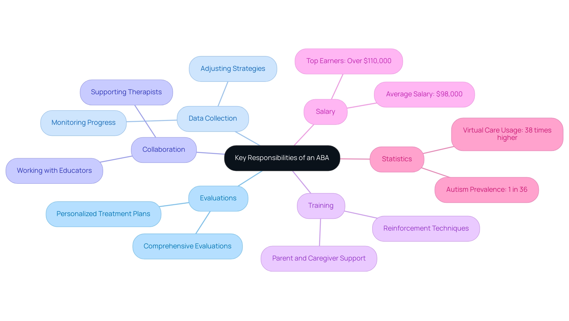 The central node represents the overall responsibilities, with branches indicating main tasks and sub-tasks, colored for clarity and organization.