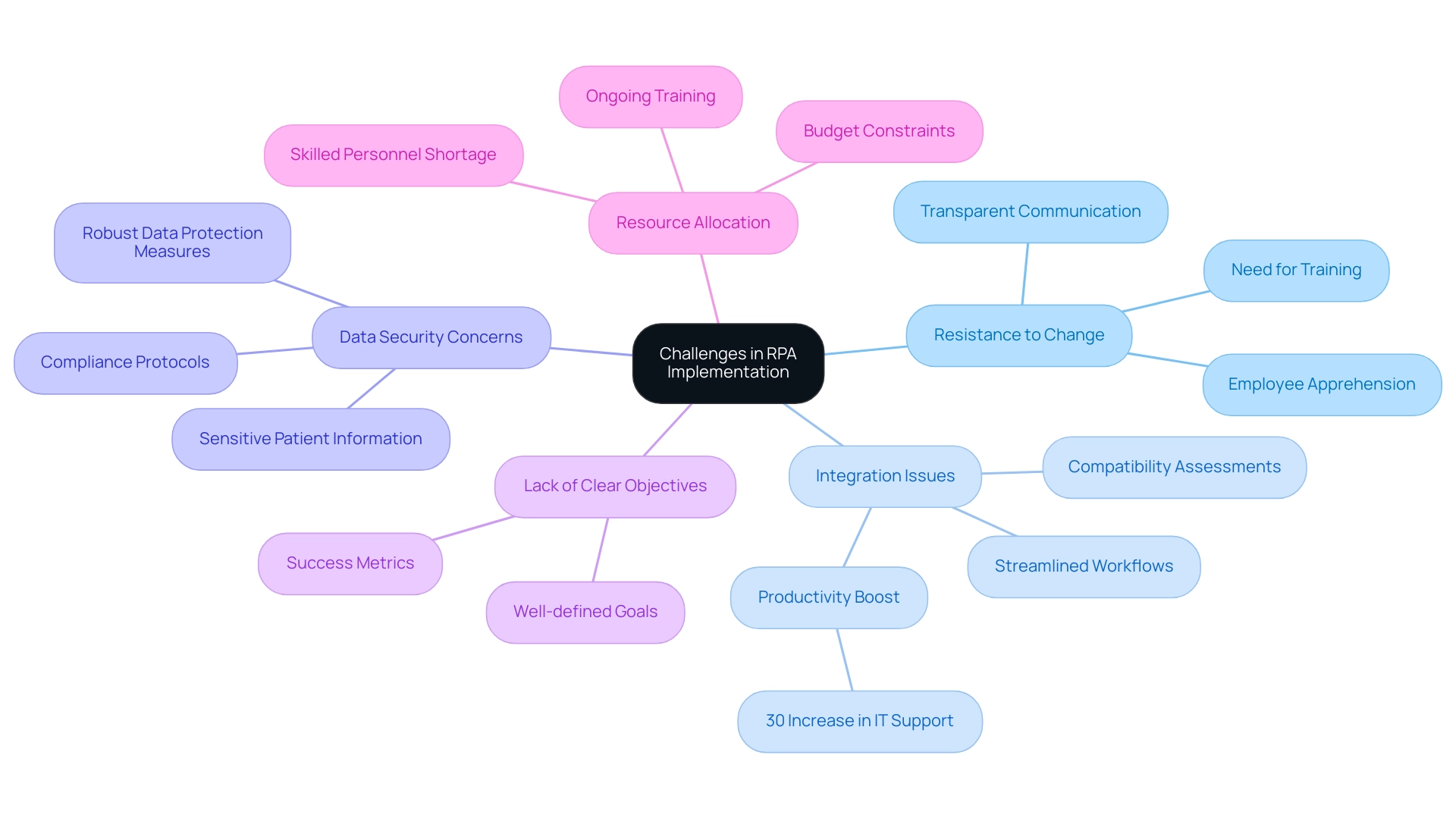 Each branch represents a specific challenge related to RPA implementation, with sub-nodes providing additional context or implications of those challenges.