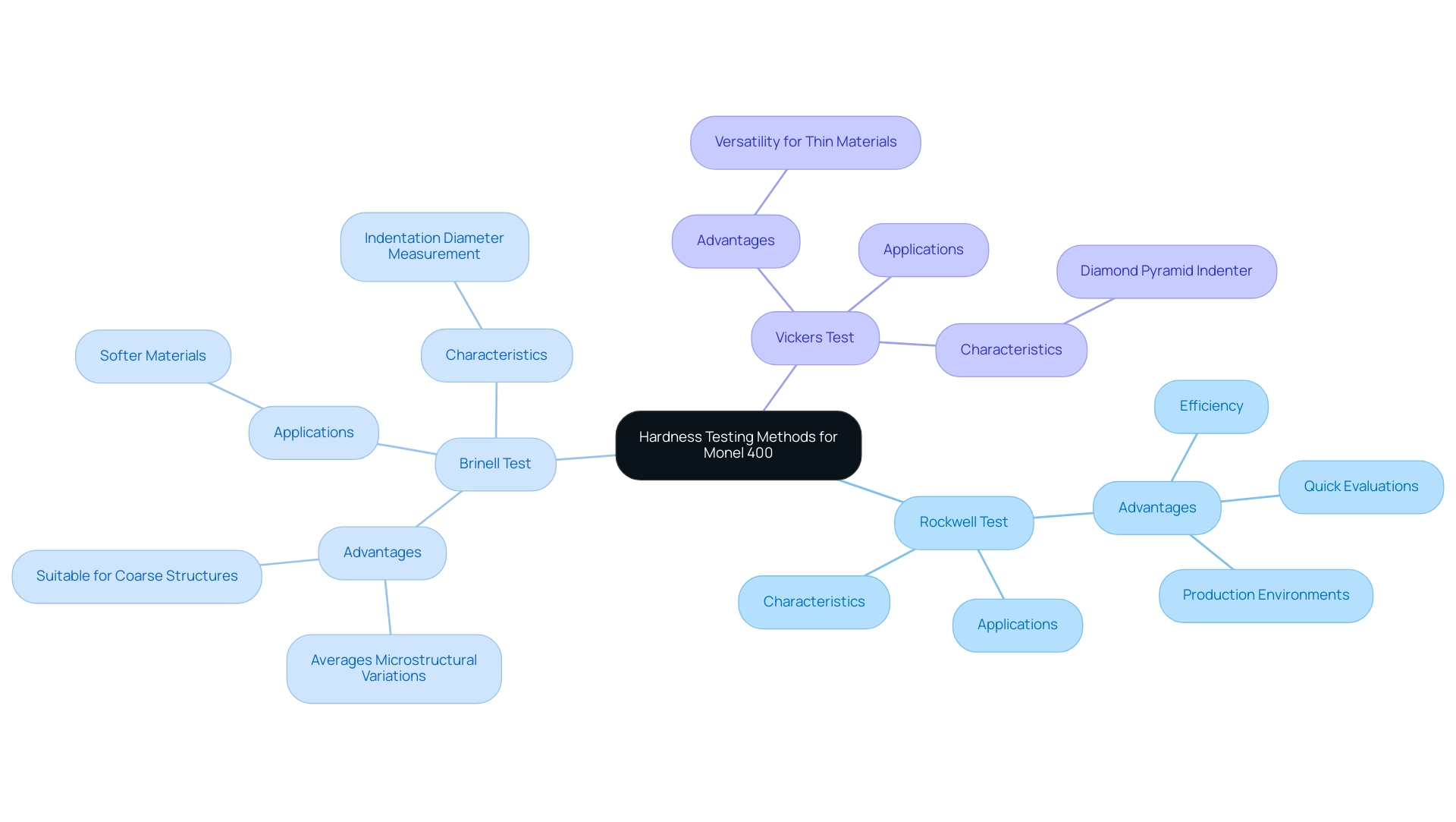 Each branch represents a different hardness testing method, with sub-branches detailing their advantages, applications, and characteristics.