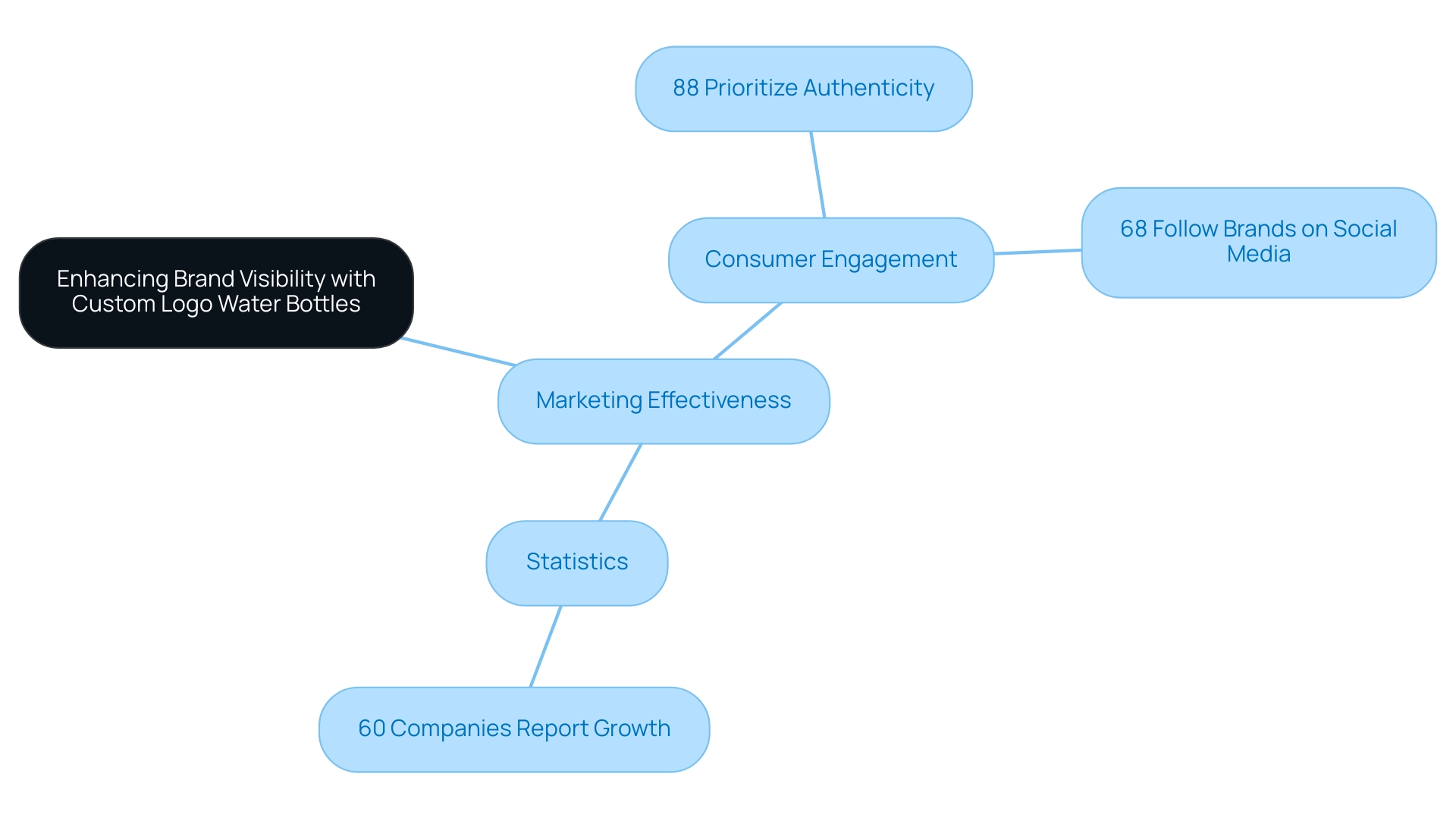 The central node represents the topic, branches show key themes like Marketing Effectiveness, Consumer Engagement, and Statistics, with colors differentiating each theme.