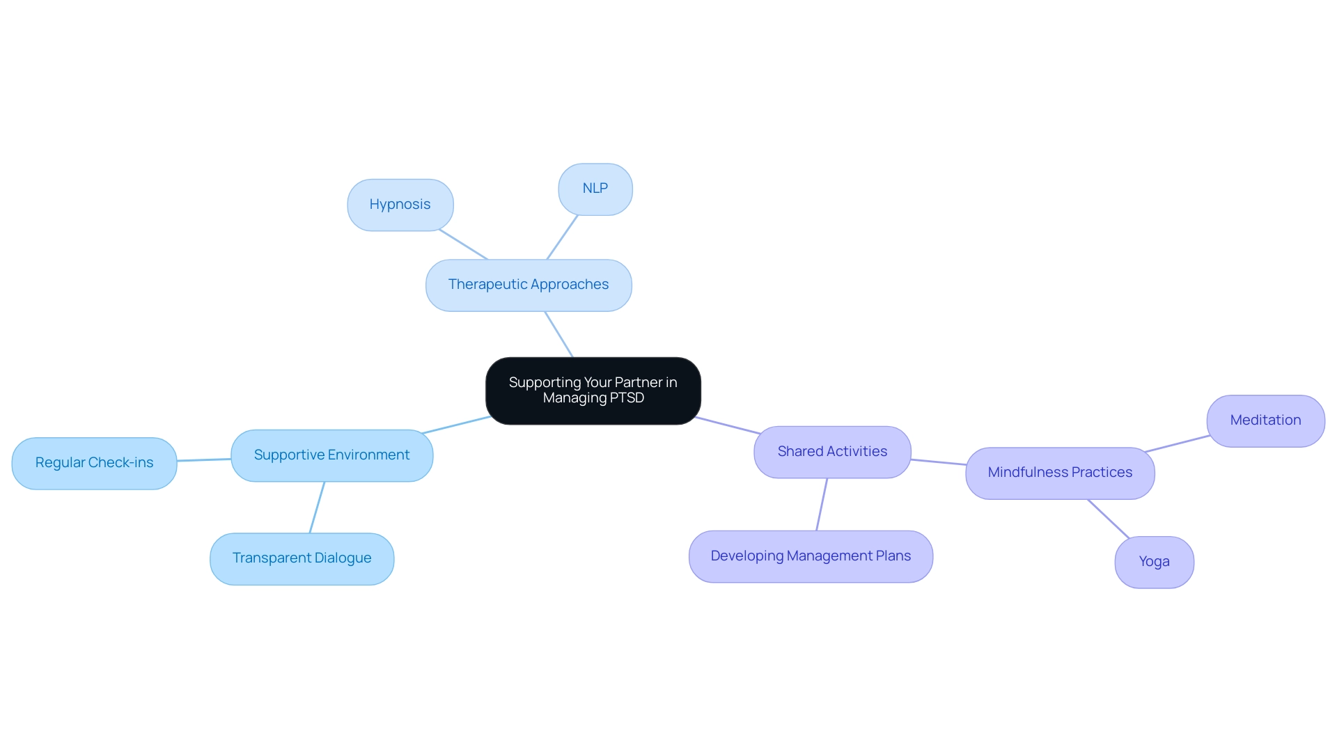 The central node represents the main topic, with branches for major strategies and sub-branches illustrating specific actions and their impacts.