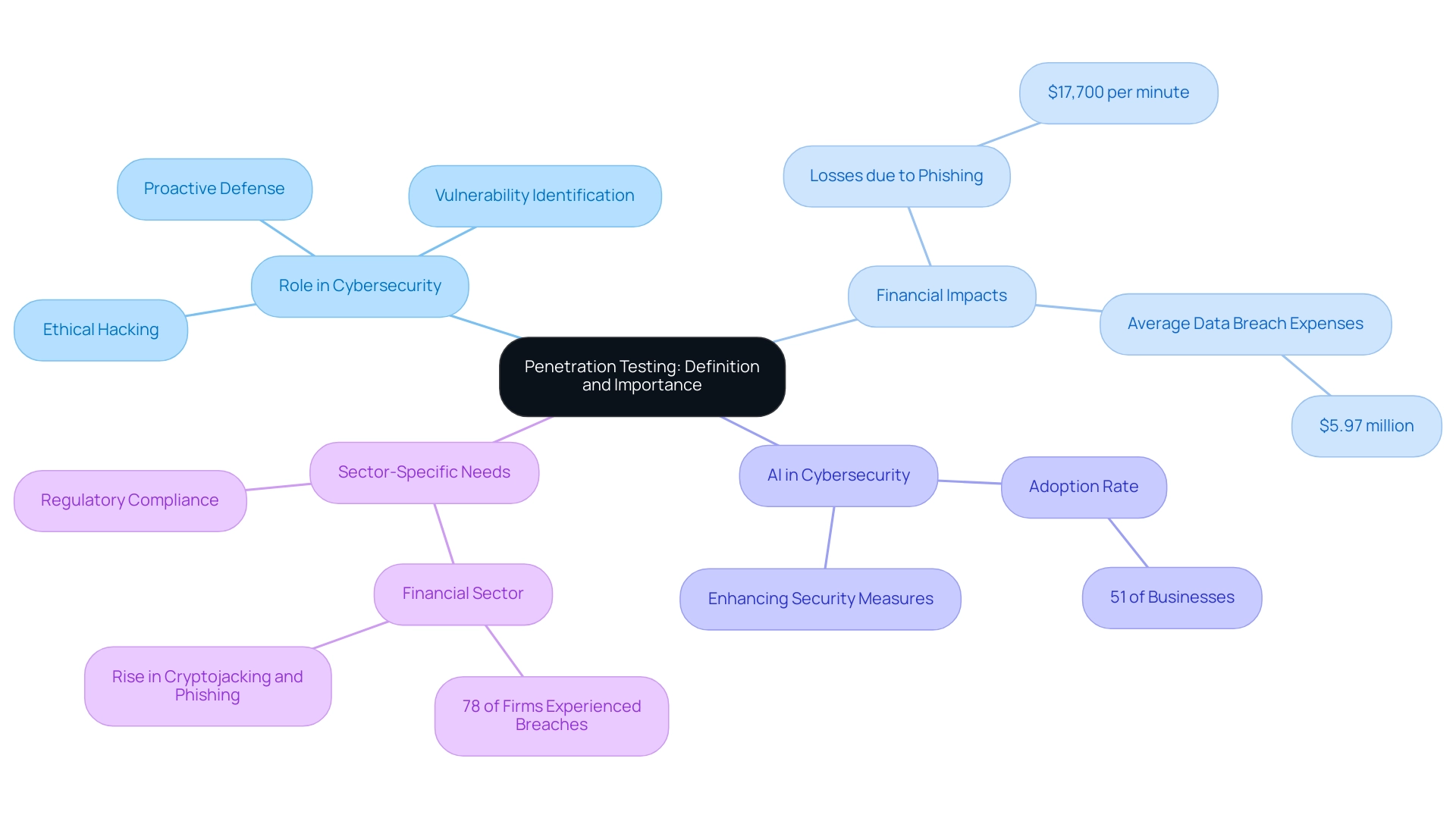 Each branch represents a key area related to penetration testing, with colors indicating different themes such as financial impacts, cybersecurity roles, and trends.