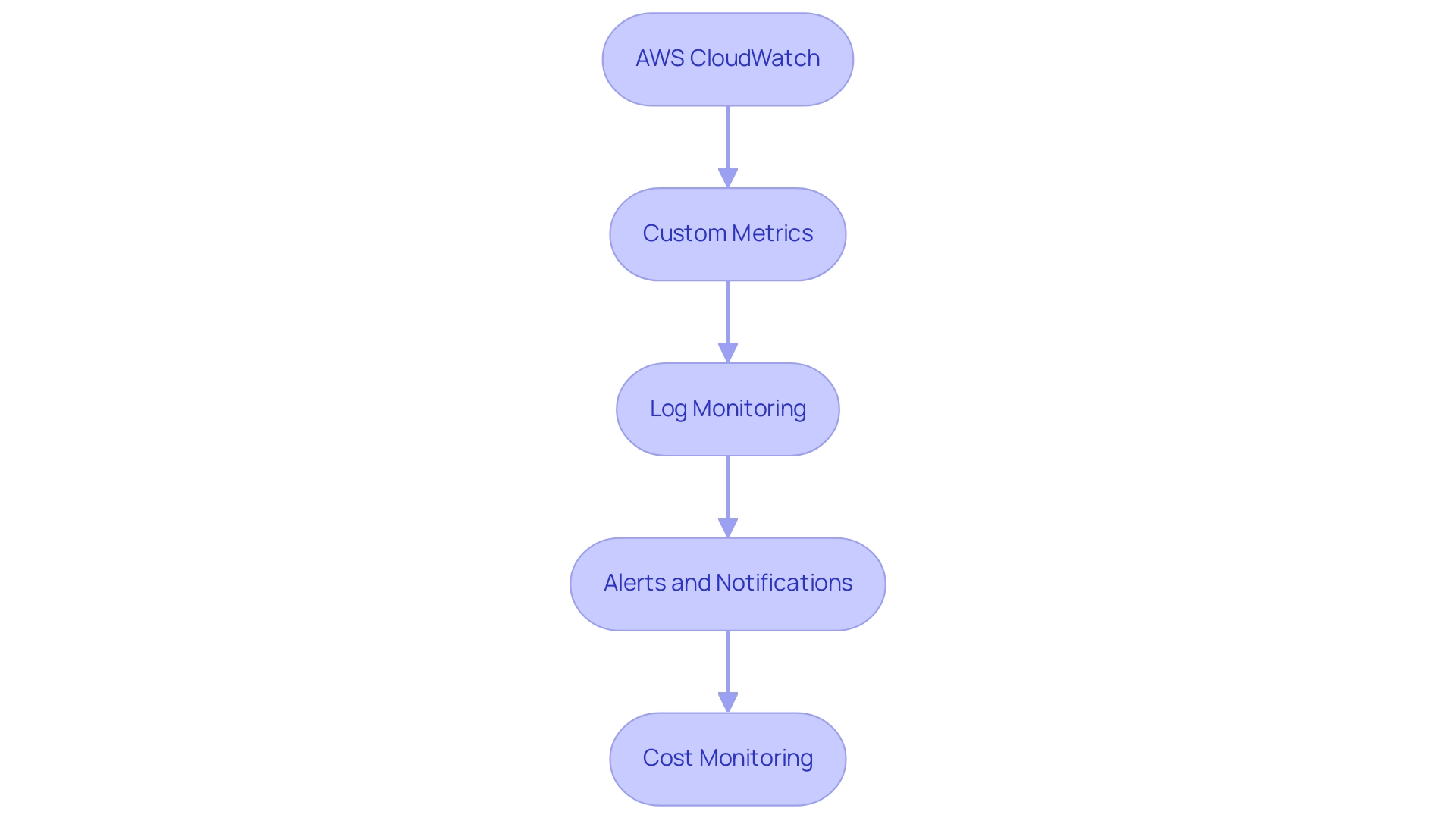 Each box represents a strategy for monitoring AWS Lambda, and the arrows indicate the sequential flow of the strategies.