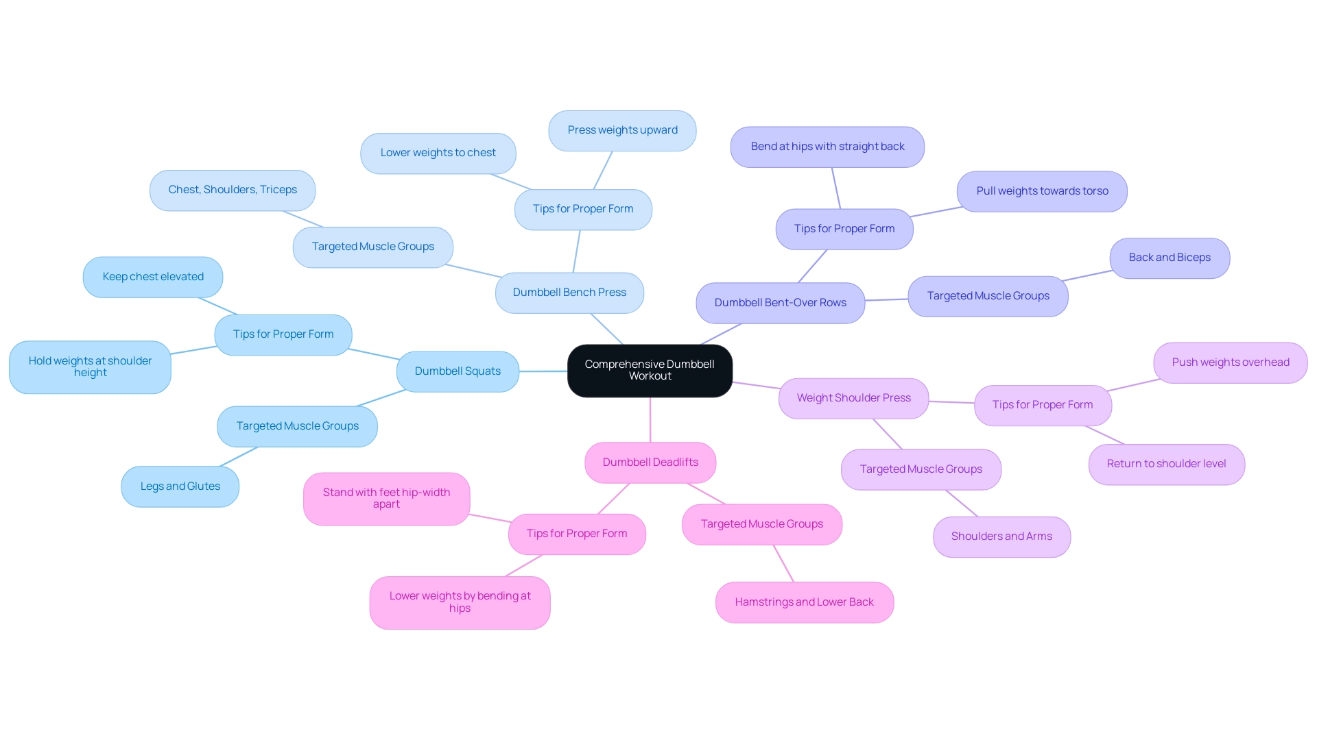 The central node represents the full-body workout theme, with branches for each exercise and corresponding sub-branches showing targeted muscle groups and tips.