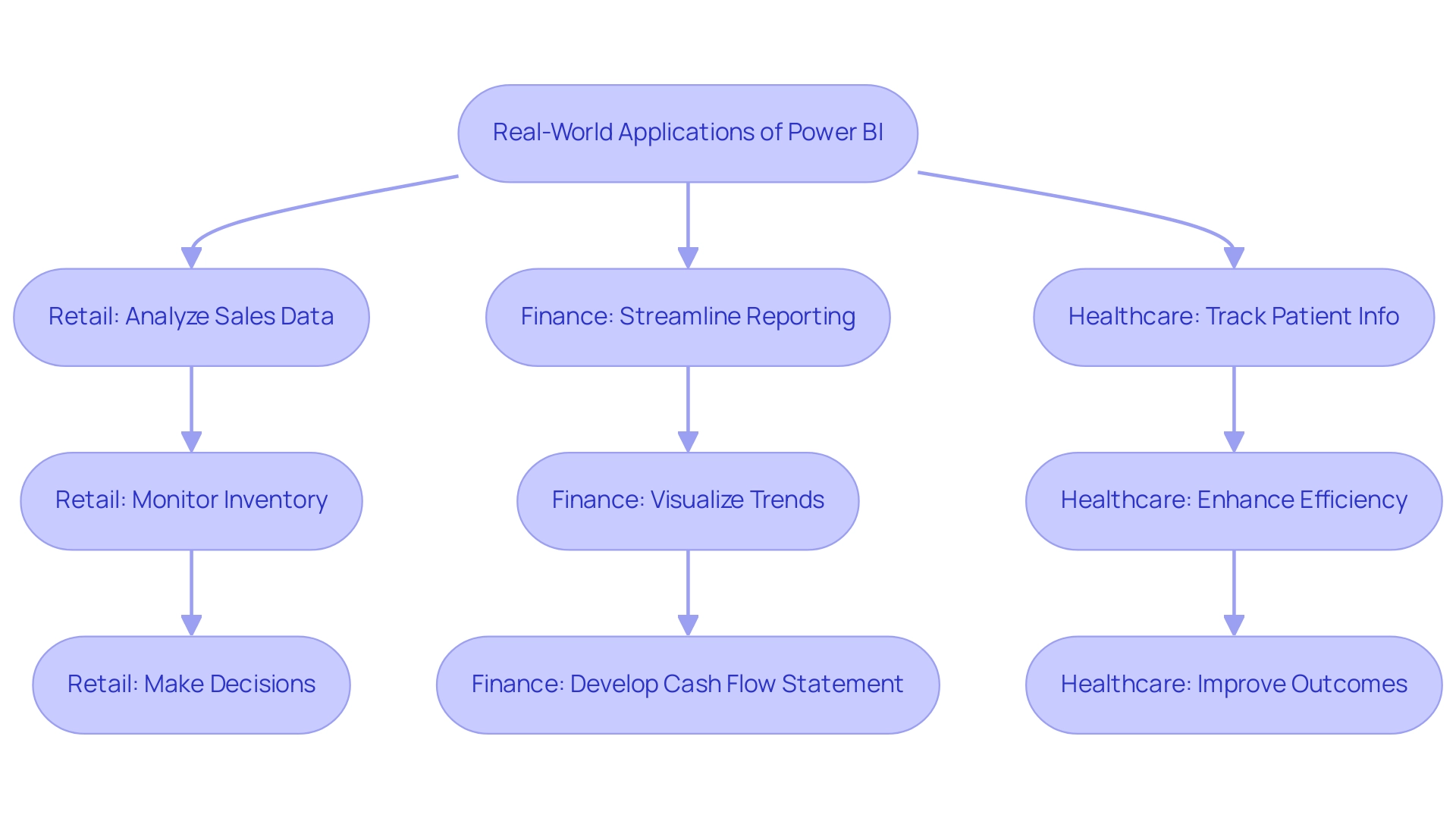 Each color-coded box represents a step in the application of Power BI within a specific industry, while arrows indicate the progression of processes.