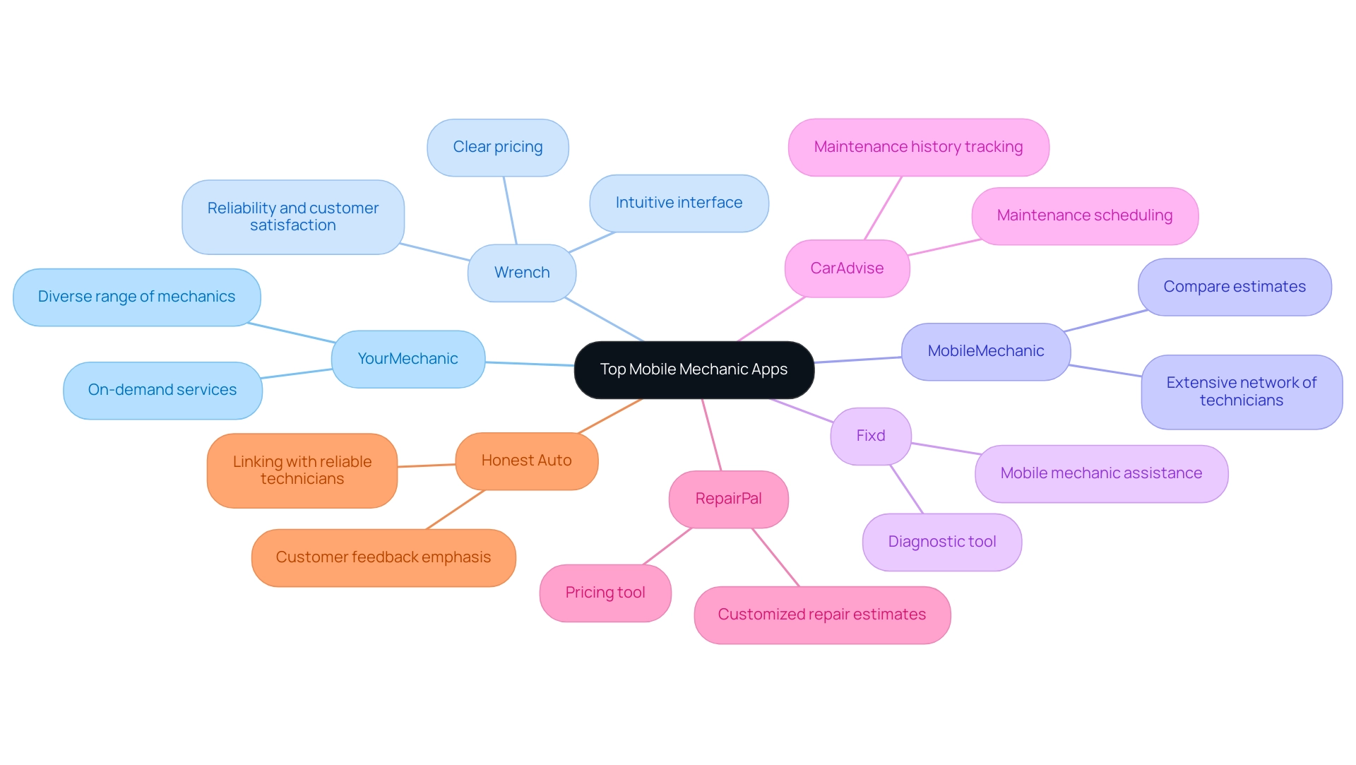 Each branch represents a mobile mechanic app, with sub-branches detailing their unique features and benefits.