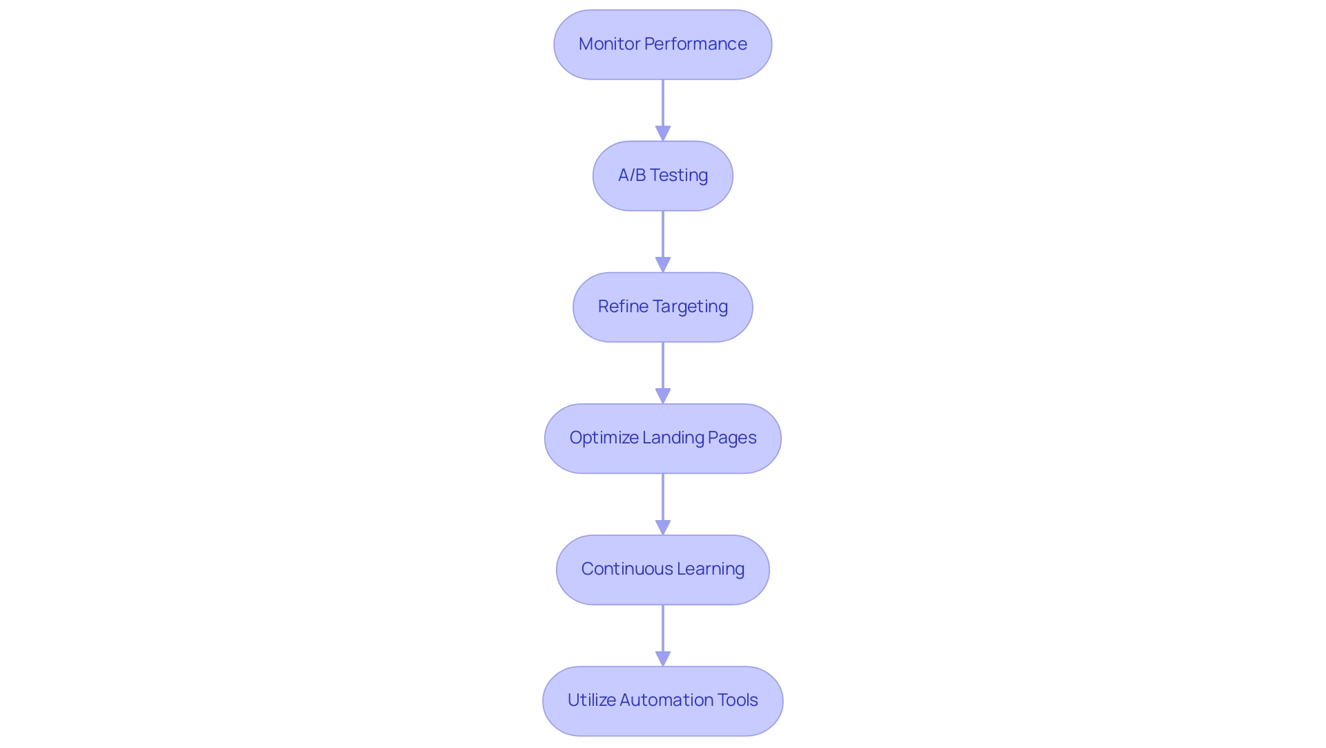 Each box represents a best practice for optimizing Google Ads, with arrows indicating the flow of the optimization process.