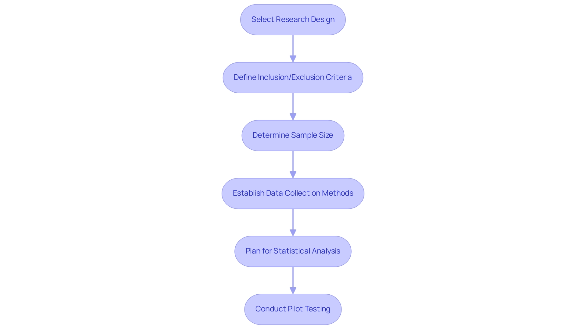 Each box represents a step in the pilot study design process, with arrows indicating the sequence of actions to follow.