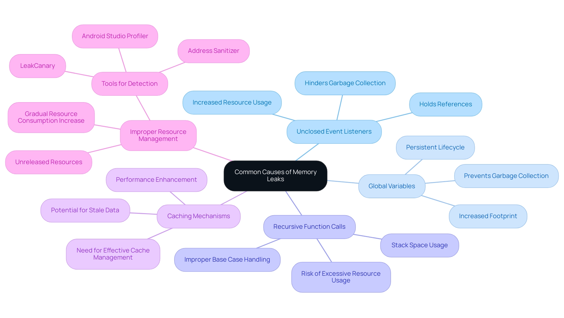 The central node represents memory leaks, with branches indicating common causes. Different colors differentiate each cause for clarity.