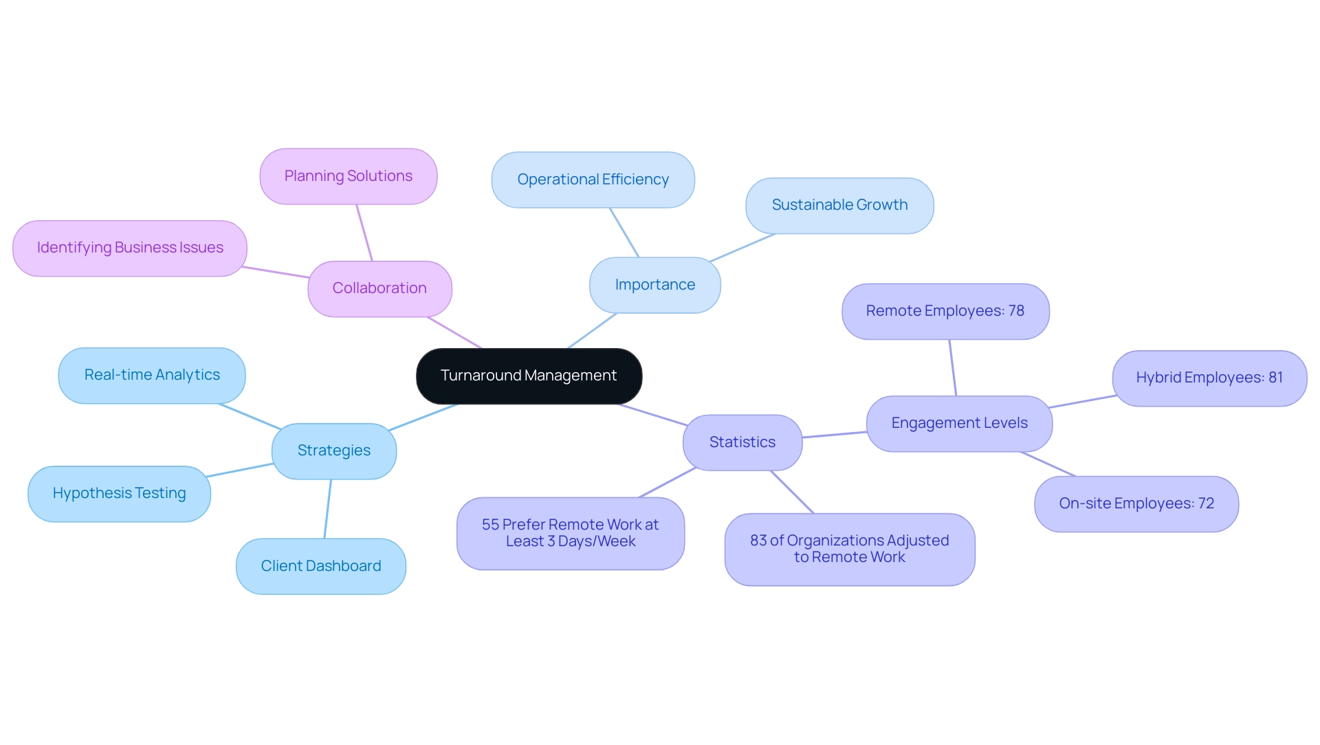 The central node represents Turnaround Management, with branches illustrating strategies, importance, statistics, and collaboration efforts.