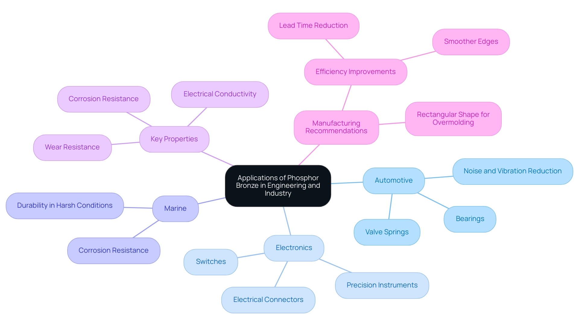 Central node represents the main topic; branches indicate sectors (Automotive, Electronics, Marine); sub-branches detail applications and properties.