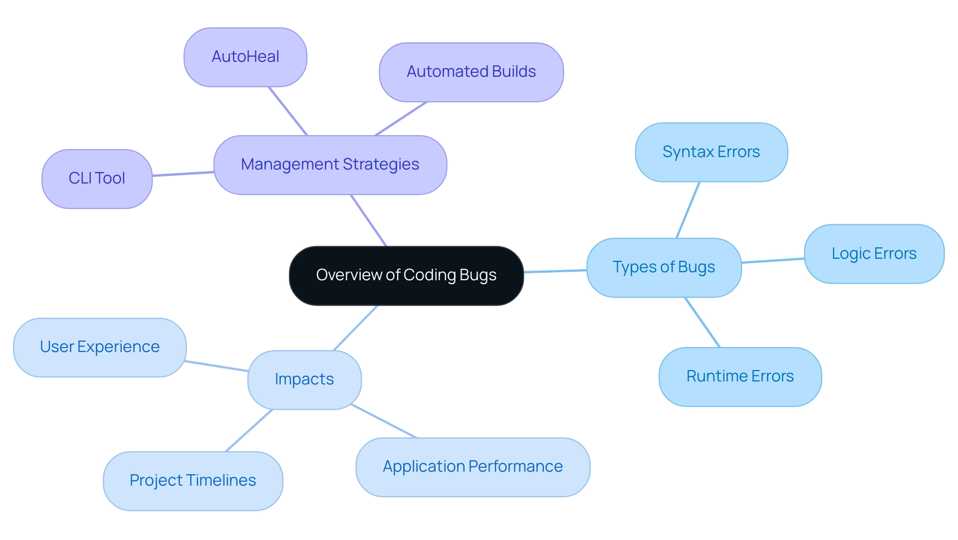 The central node represents coding bugs, with branches showing types, impacts, and management strategies, color-coded for easy identification.