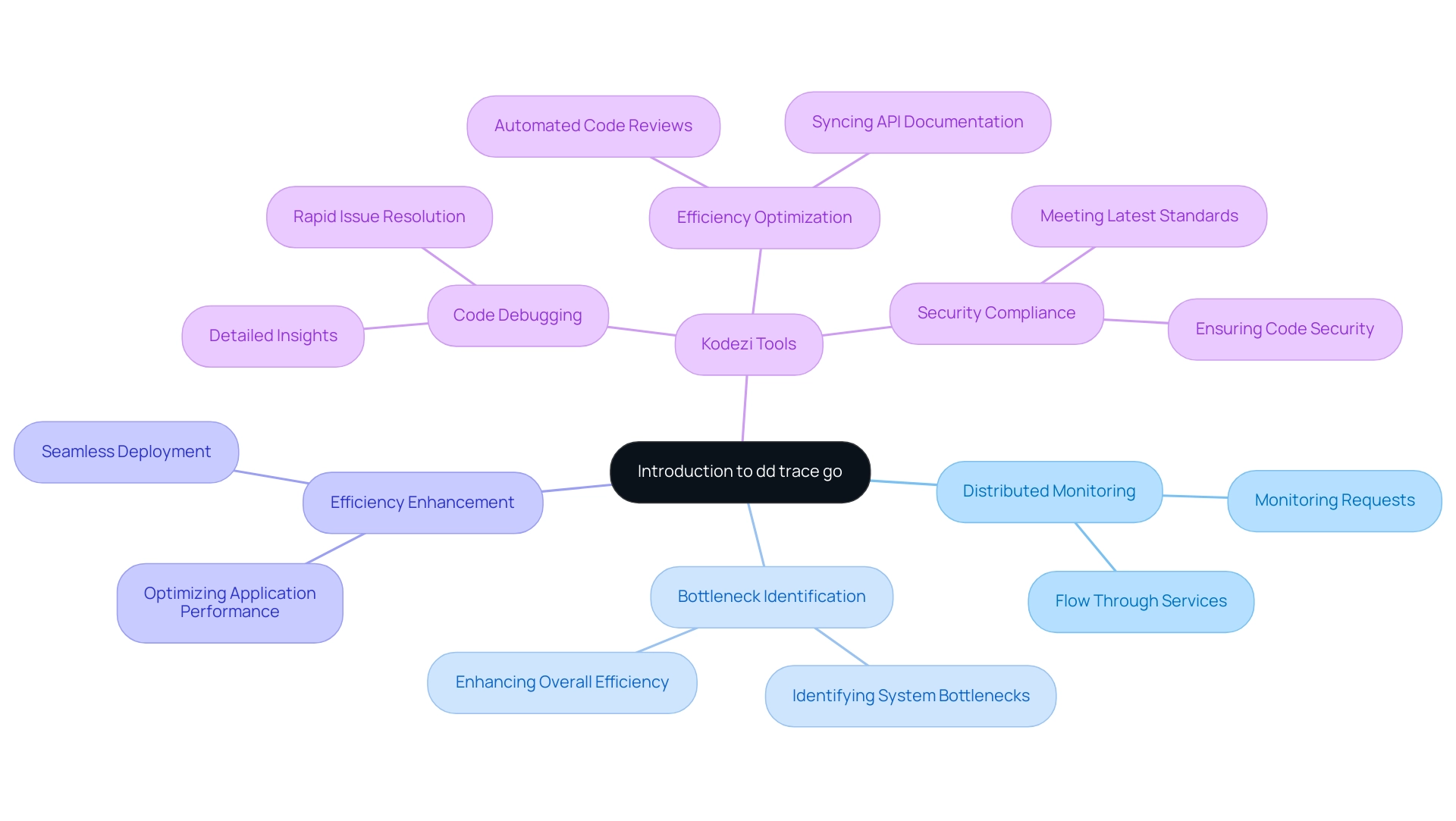 The central node represents dd trace go, with branches showing the key functionalities and Kodezi tools, each represented by different colors.