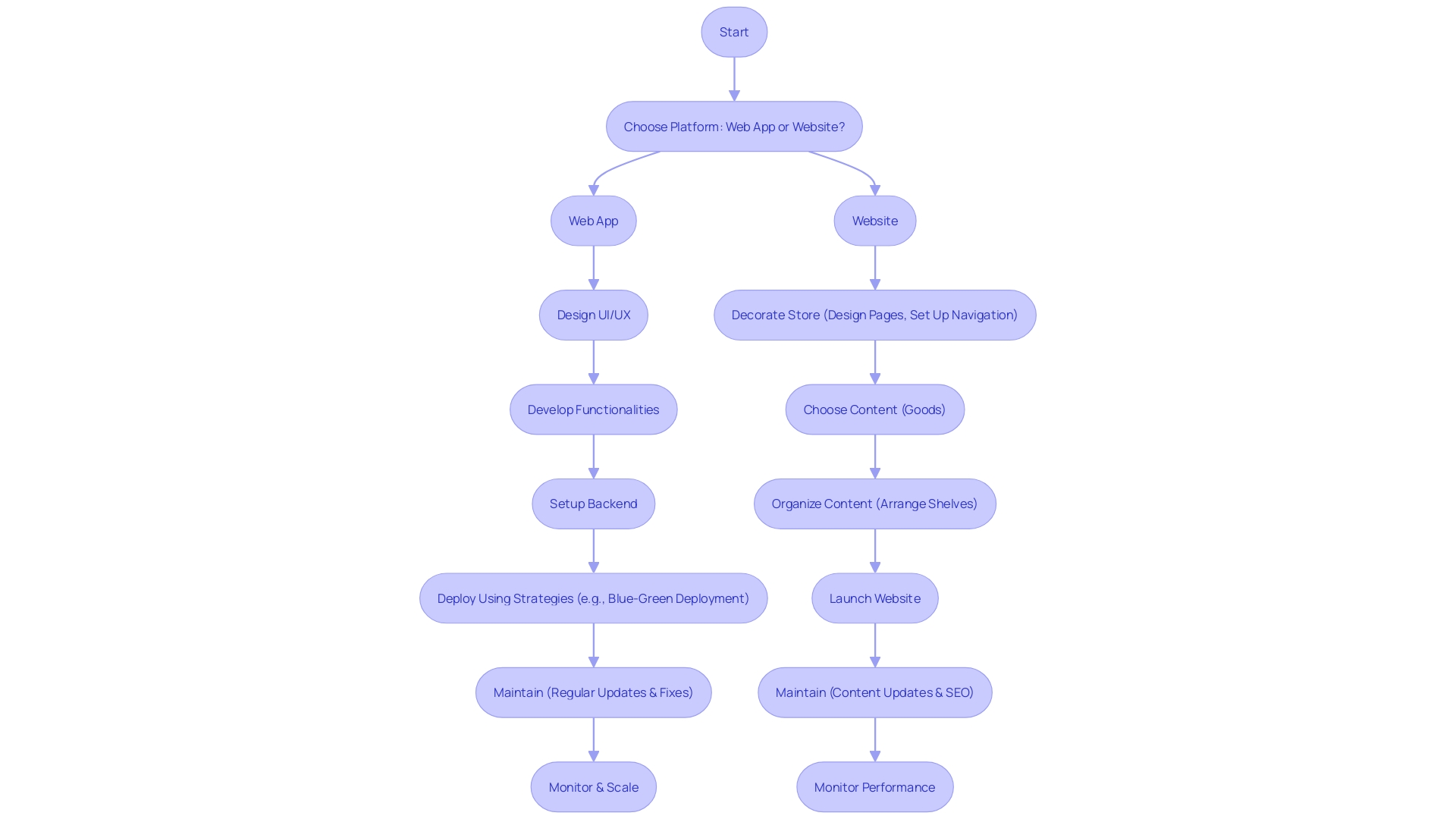 Web App vs Website Deployment and Maintenance