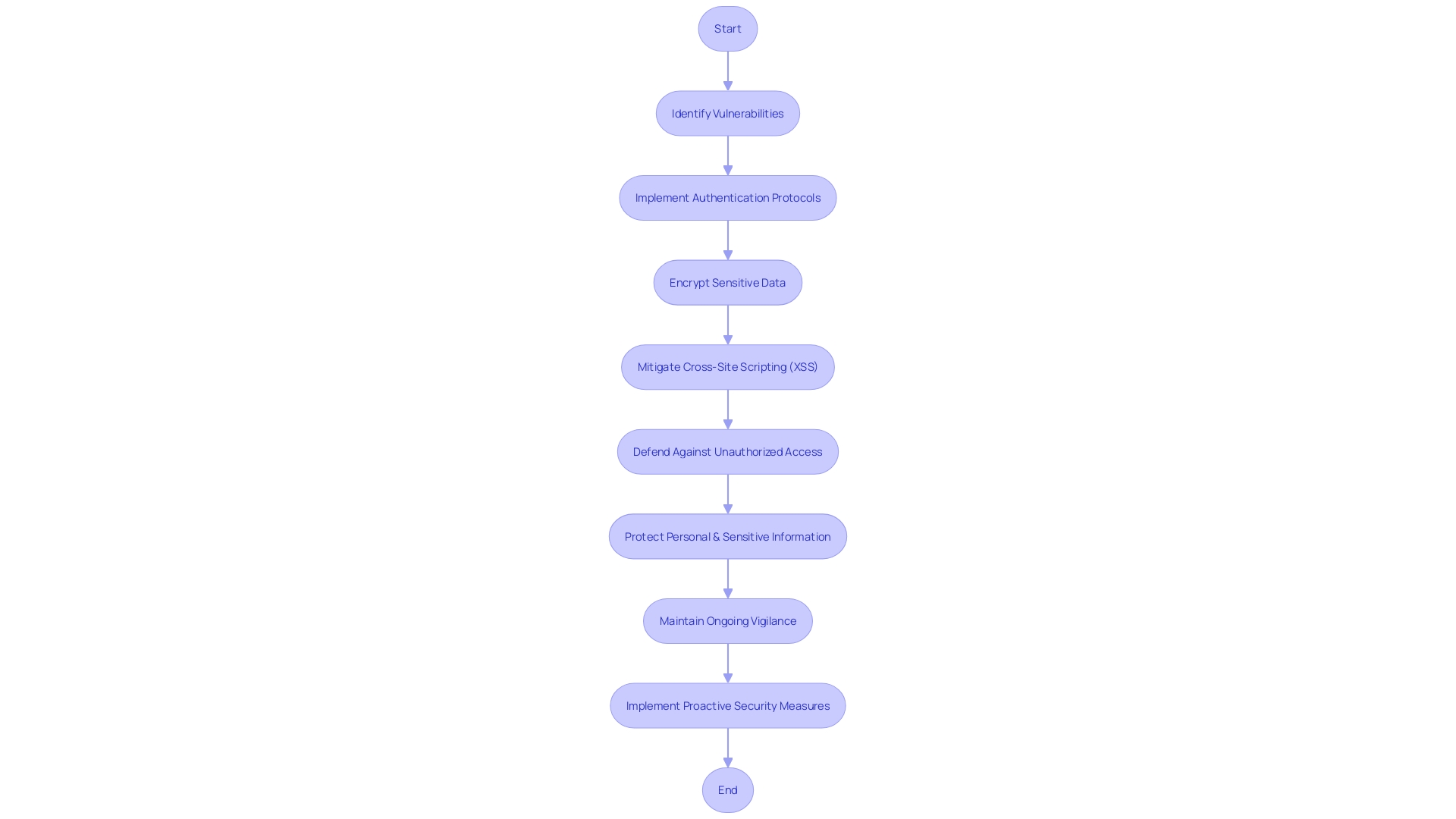 Web Application Security Measures