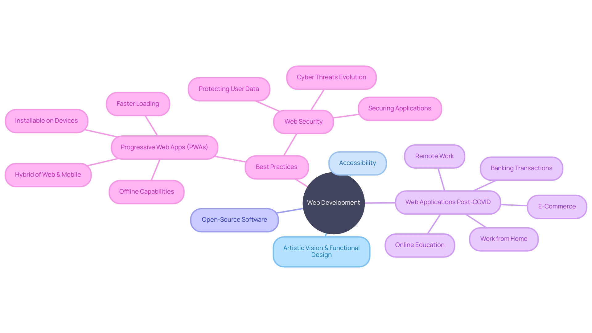 Web Development Landscape