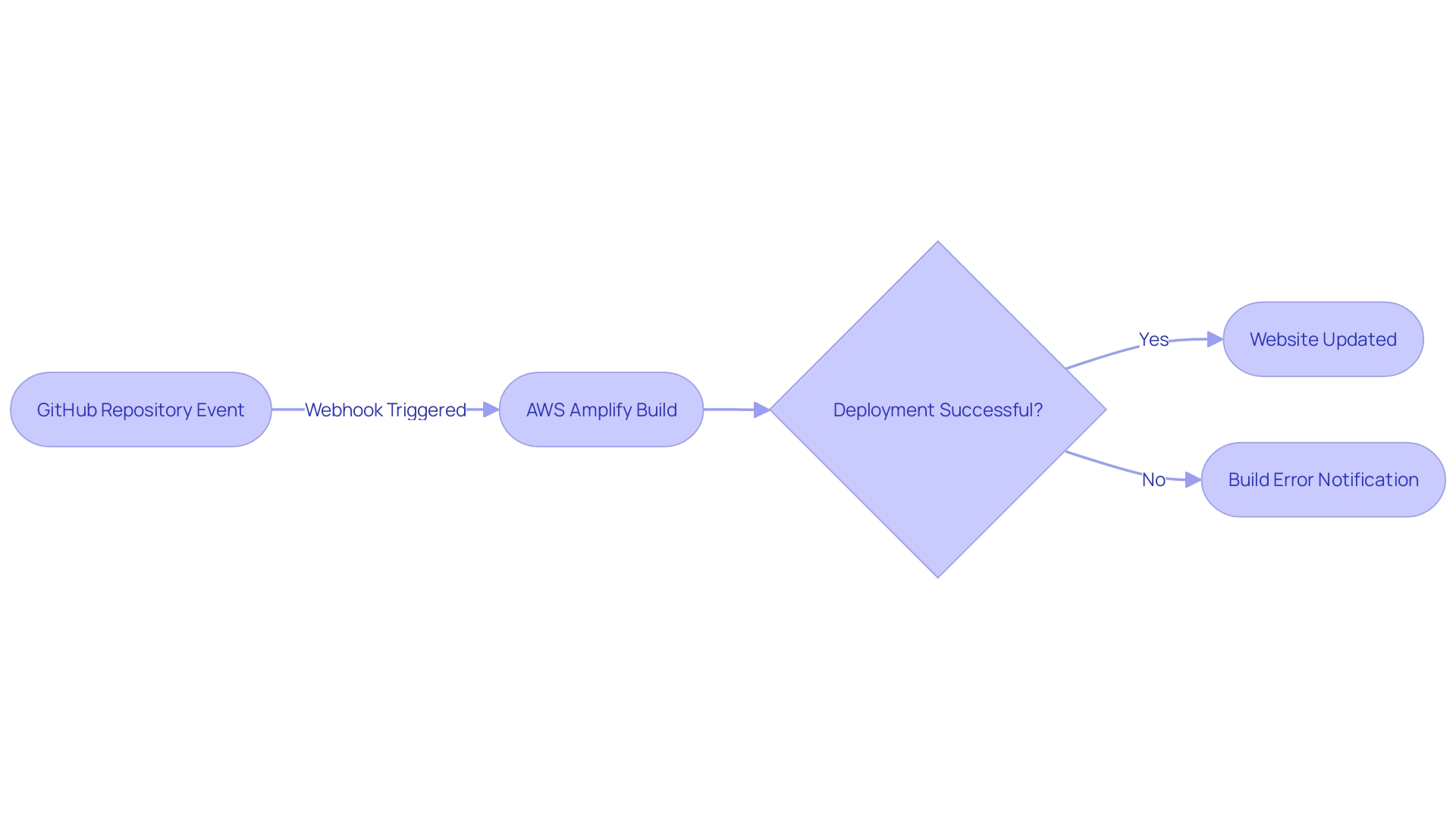 Webhook Integration Workflow