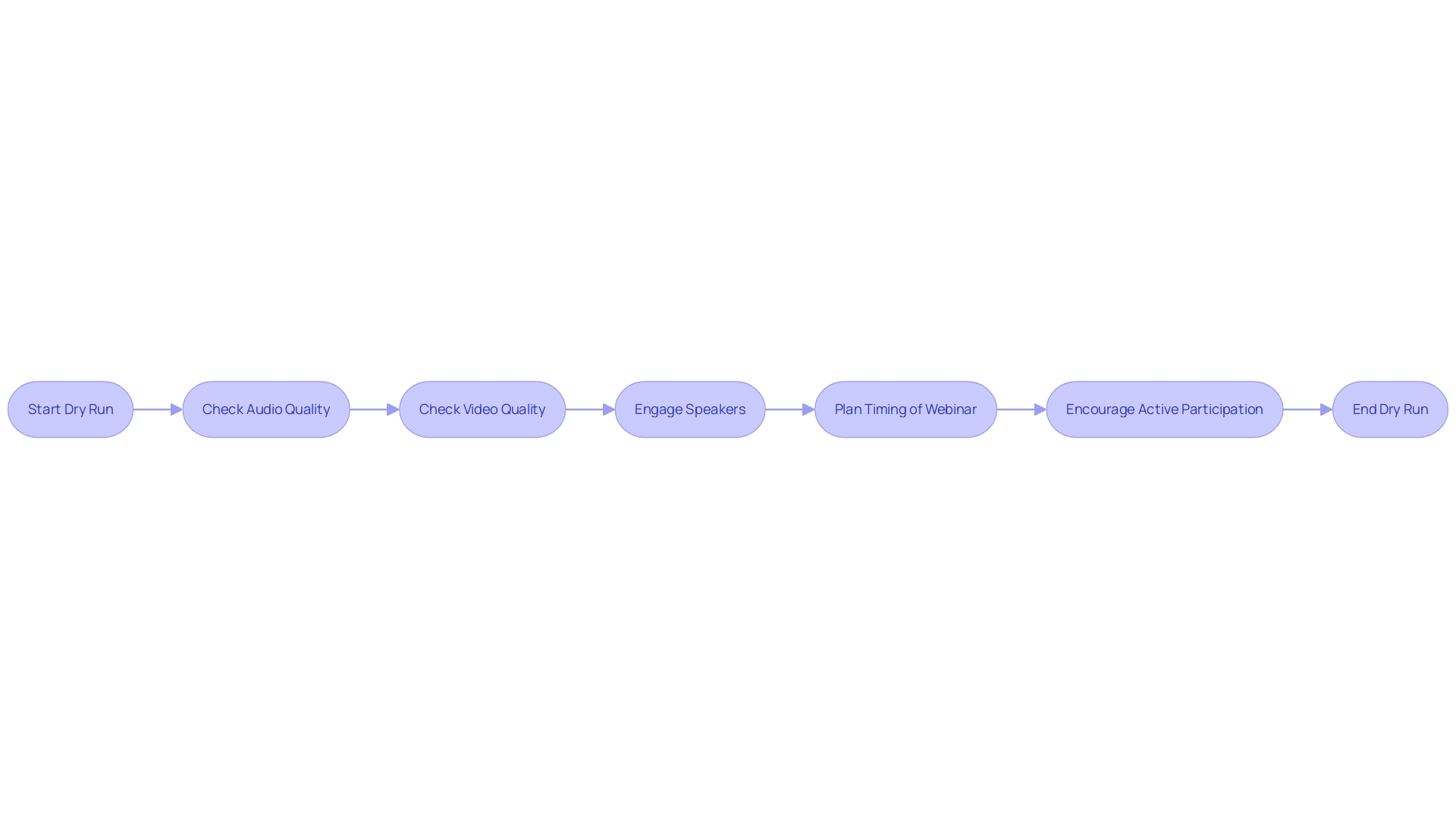 Webinar Dry Run Process