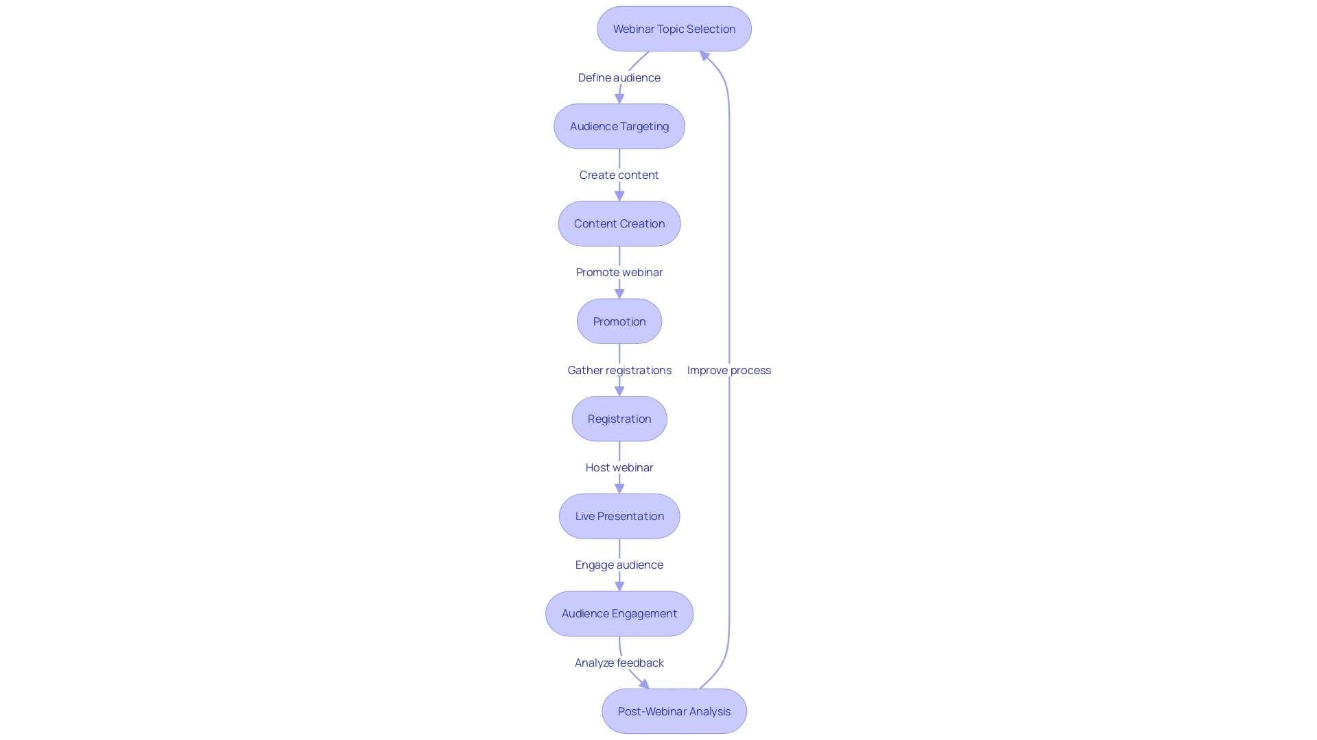 Webinar Process Flowchart