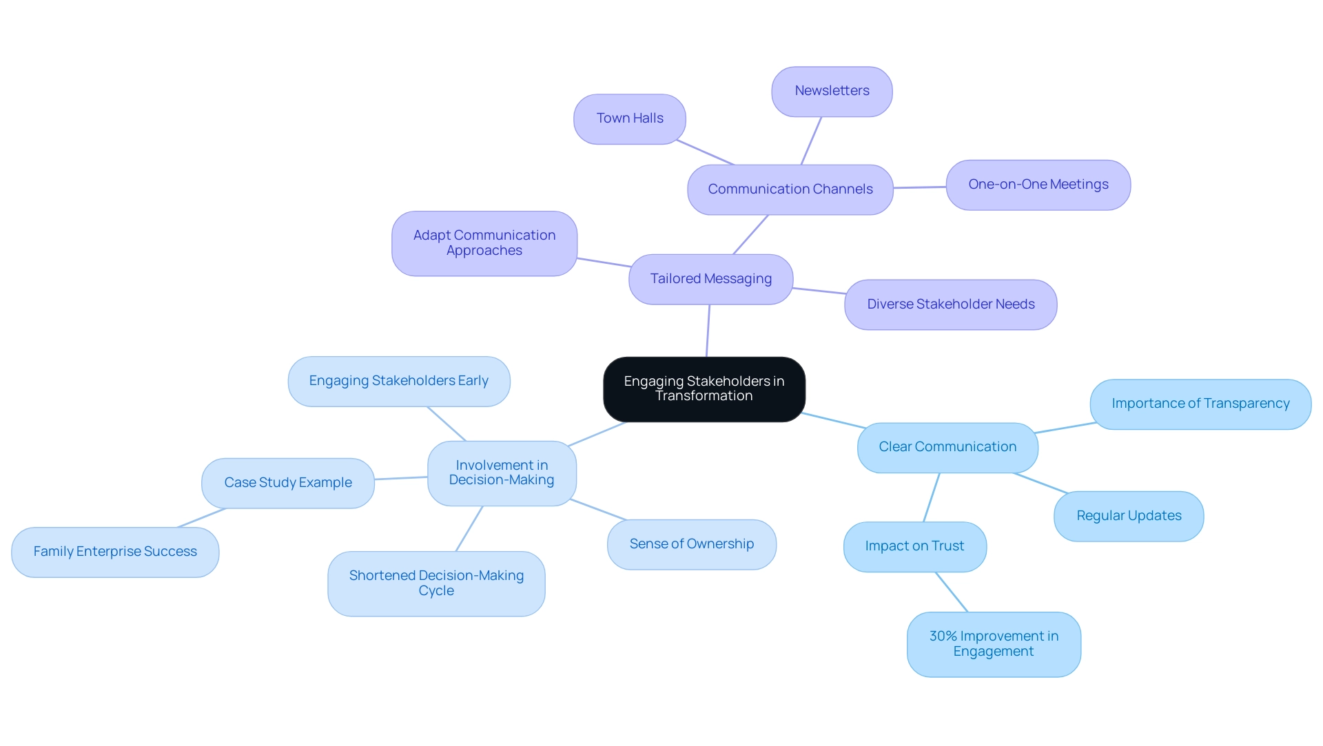 Each branch represents a strategy for stakeholder engagement, with sub-branches highlighting key elements and examples supporting each strategy.