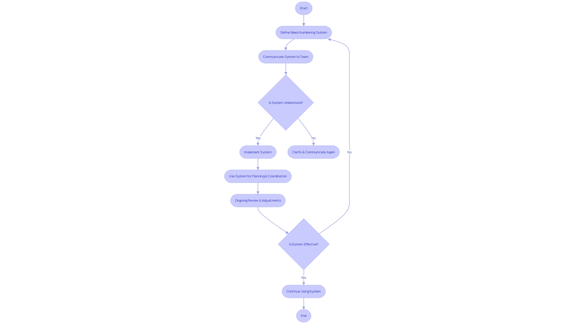 Week Numbering System Flowchart