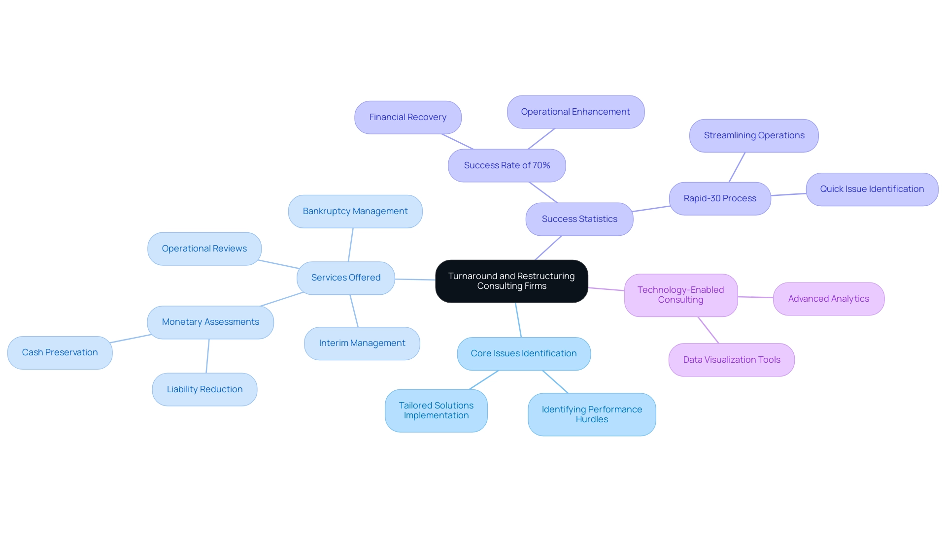 The central node represents the main concept, with branches illustrating key services and success statistics related to turnaround consulting.