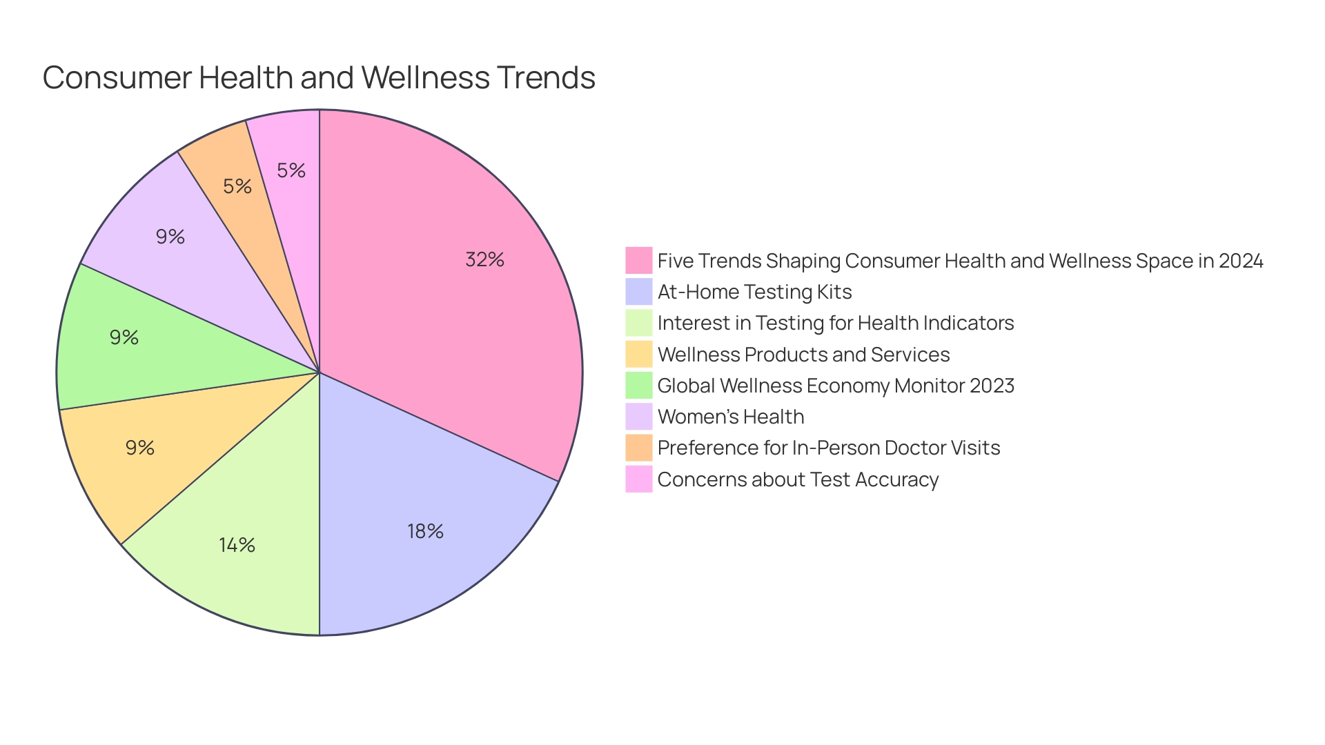 Wellness Expenditures by Industry