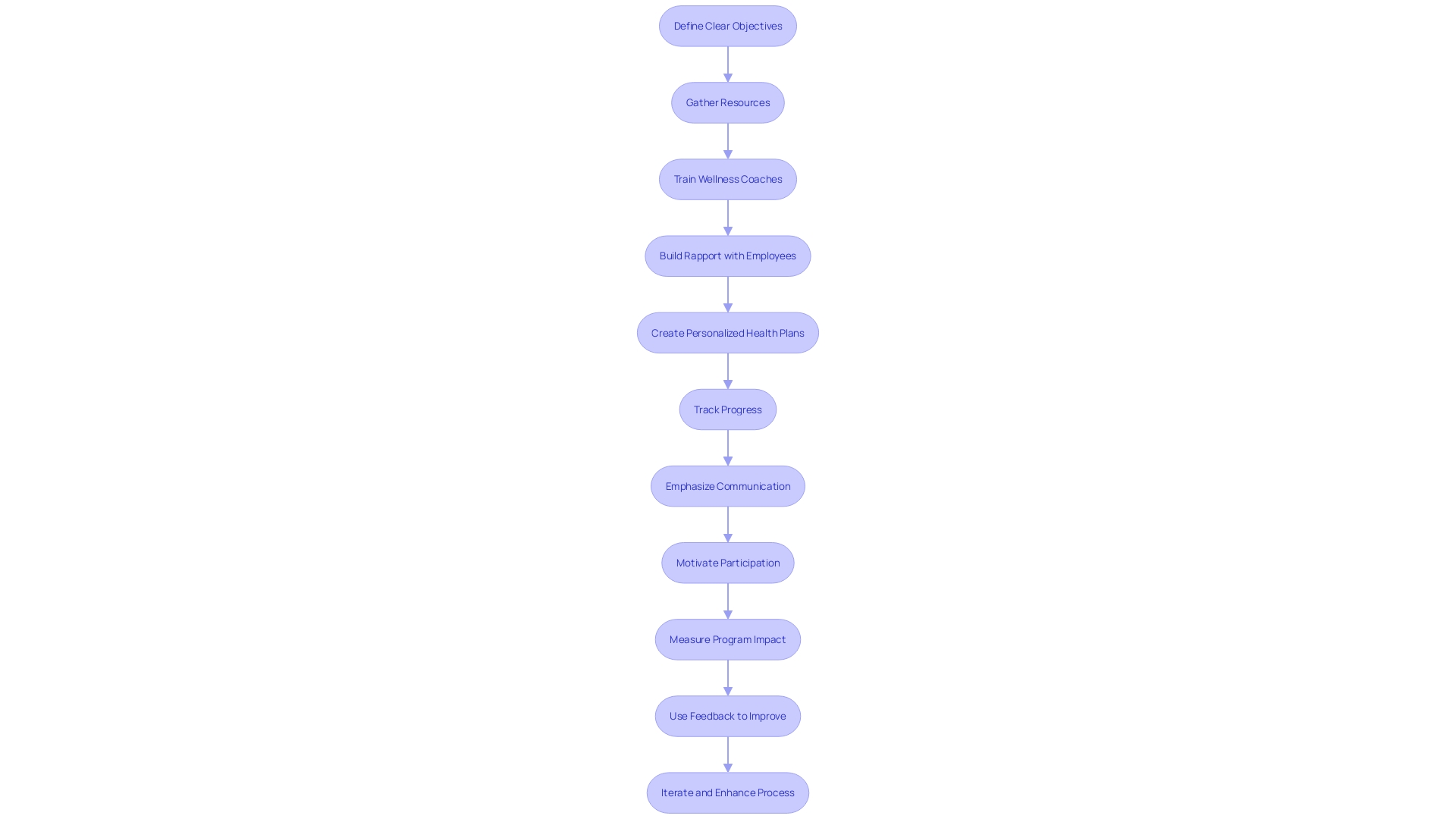 Wellness Guidance Incorporation Process