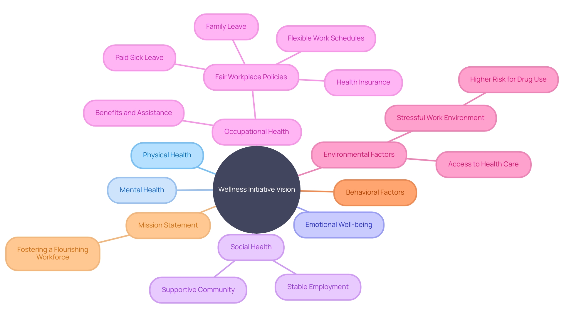 Wellness Initiative Mind Map