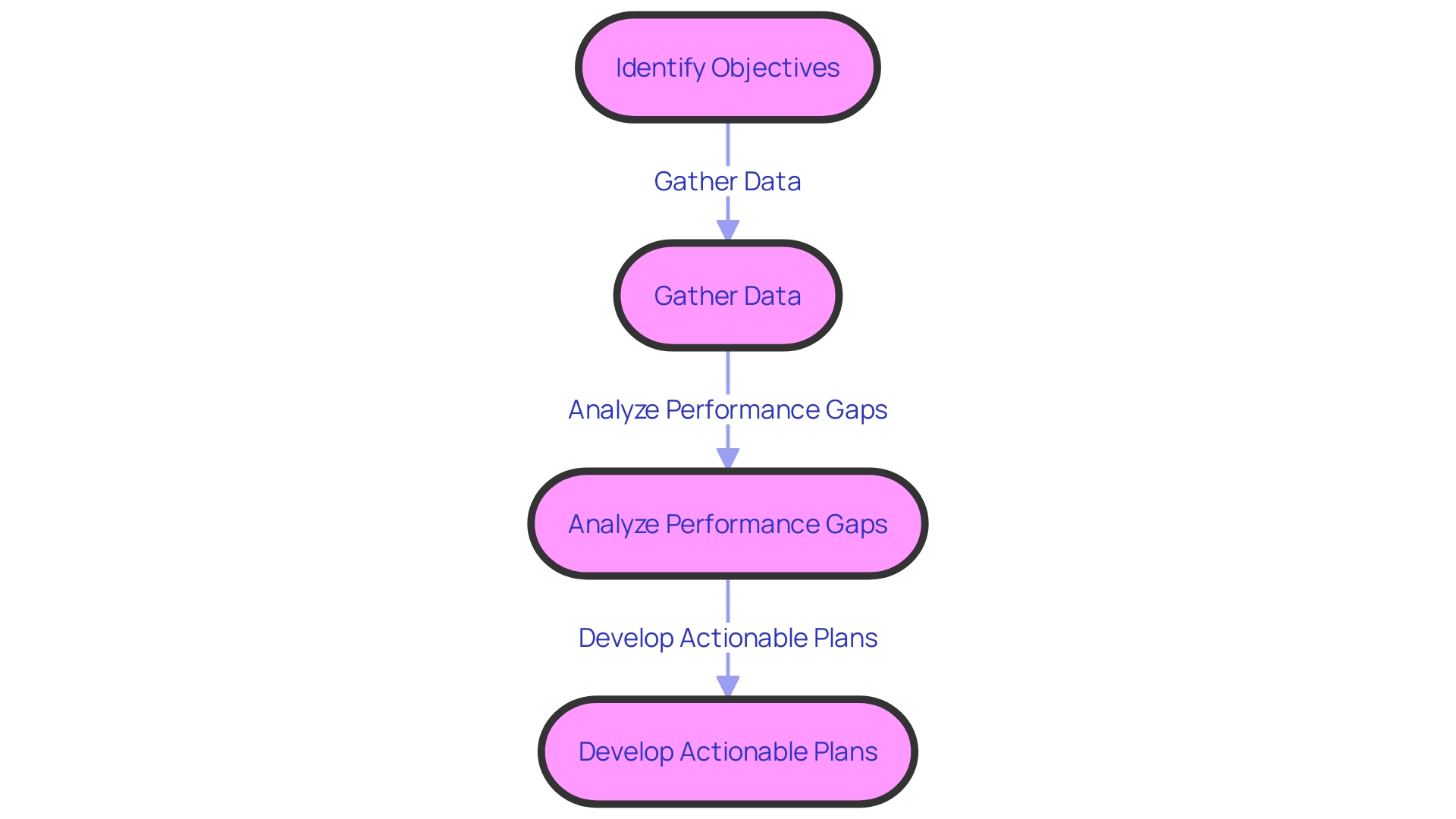 Wellness Initiative Process Flowchart