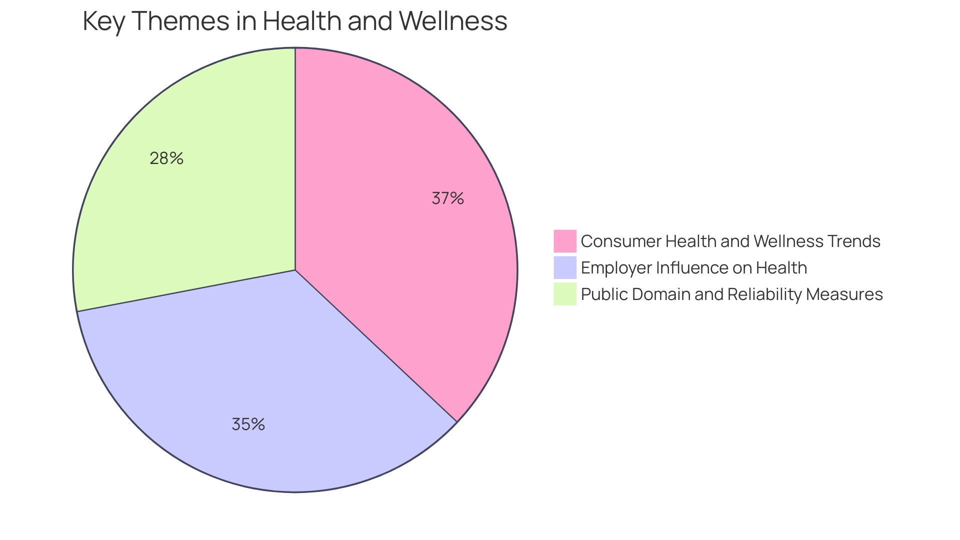 Wellness Preferences Distribution among Workforce