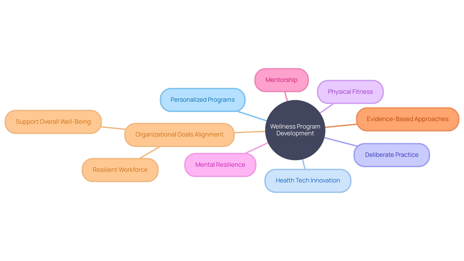 Wellness Program Development Mind Map