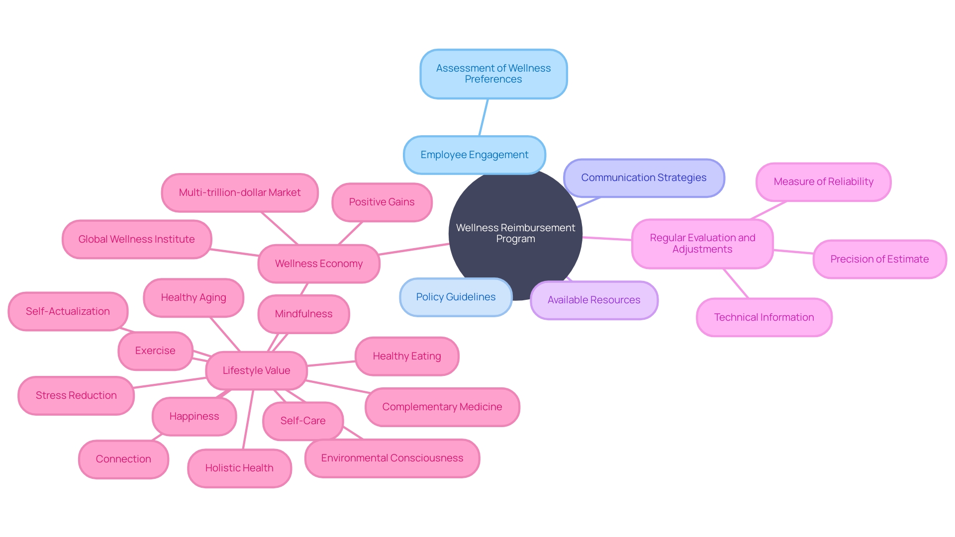 Wellness Program Mind Map