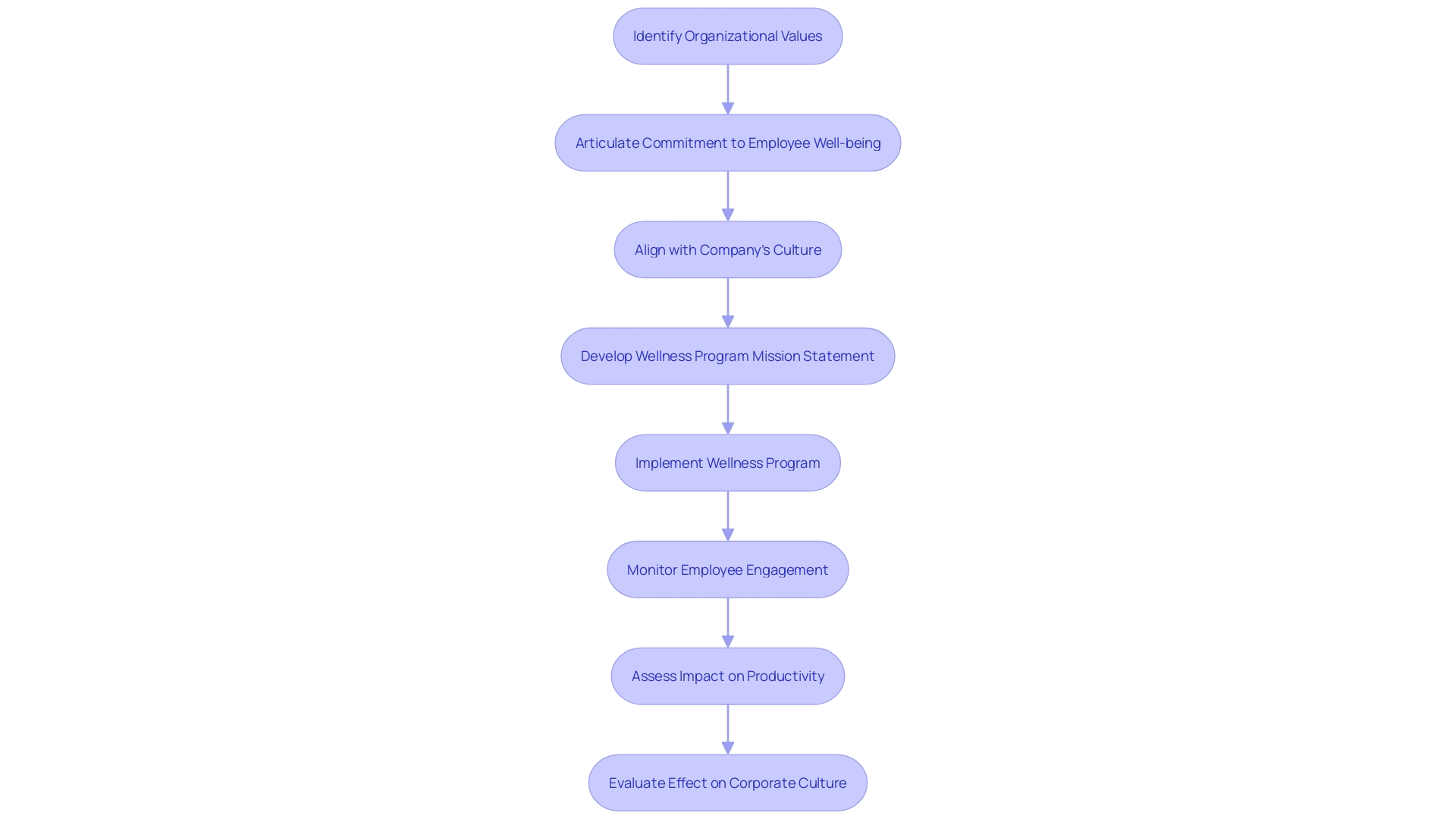 Wellness Program Mission Statement Flowchart