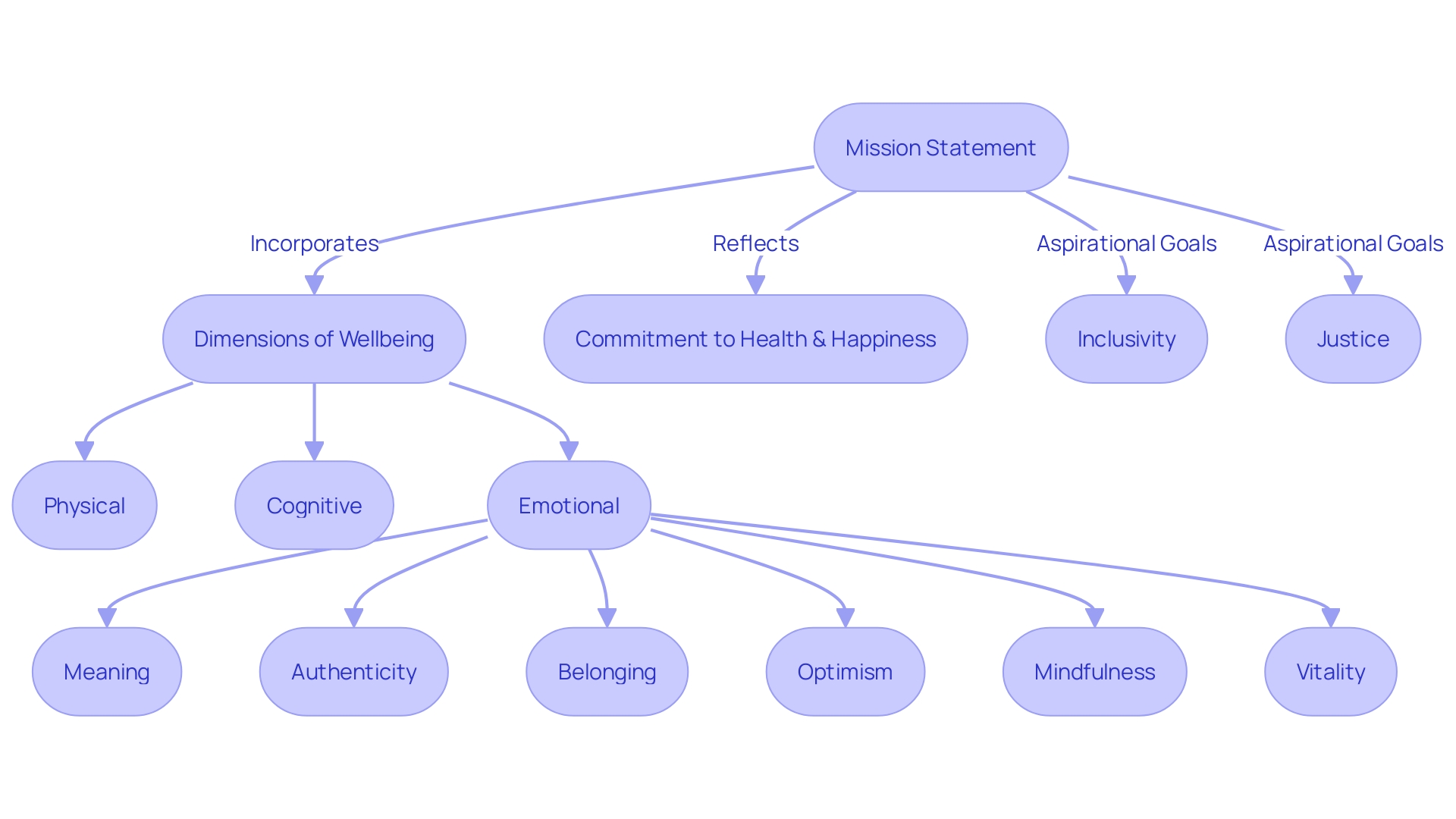 Wellness Program Mission Statement Mind Map