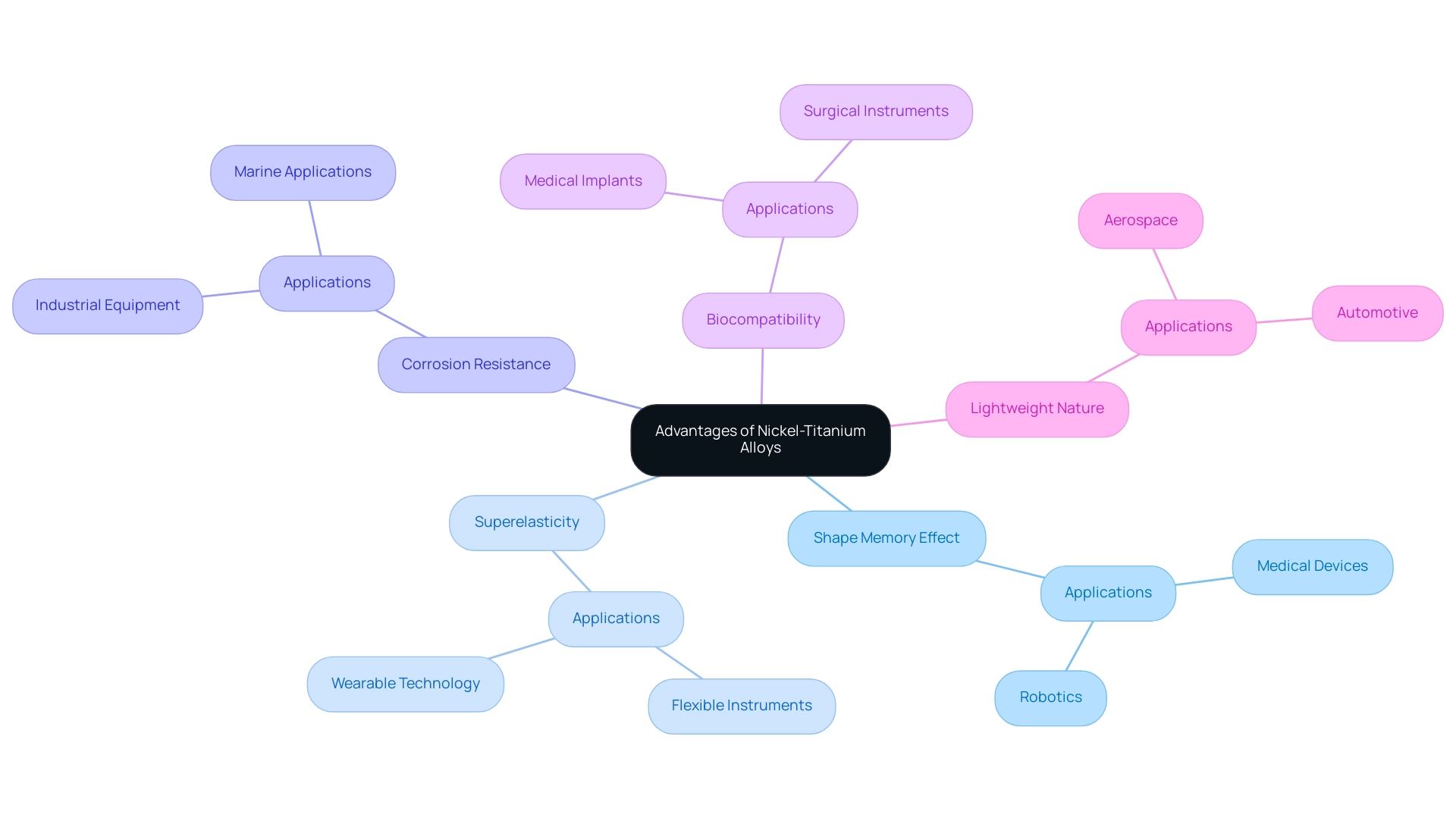 The central node represents the main topic, with branches illustrating the various advantages, each color-coded for clarity.