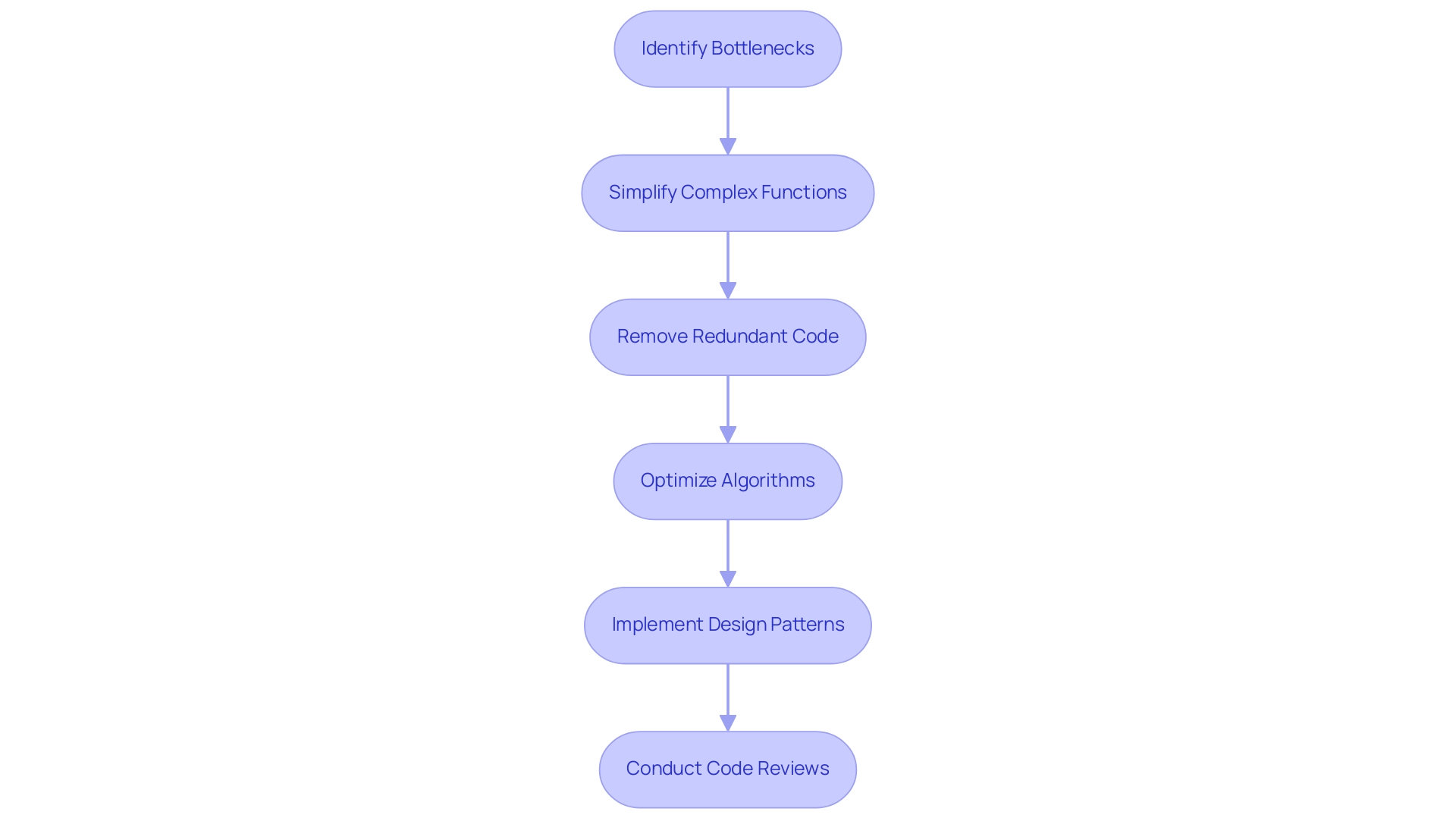 Each box represents a step in the refactoring process, and the arrows indicate the sequential flow from one step to the next.