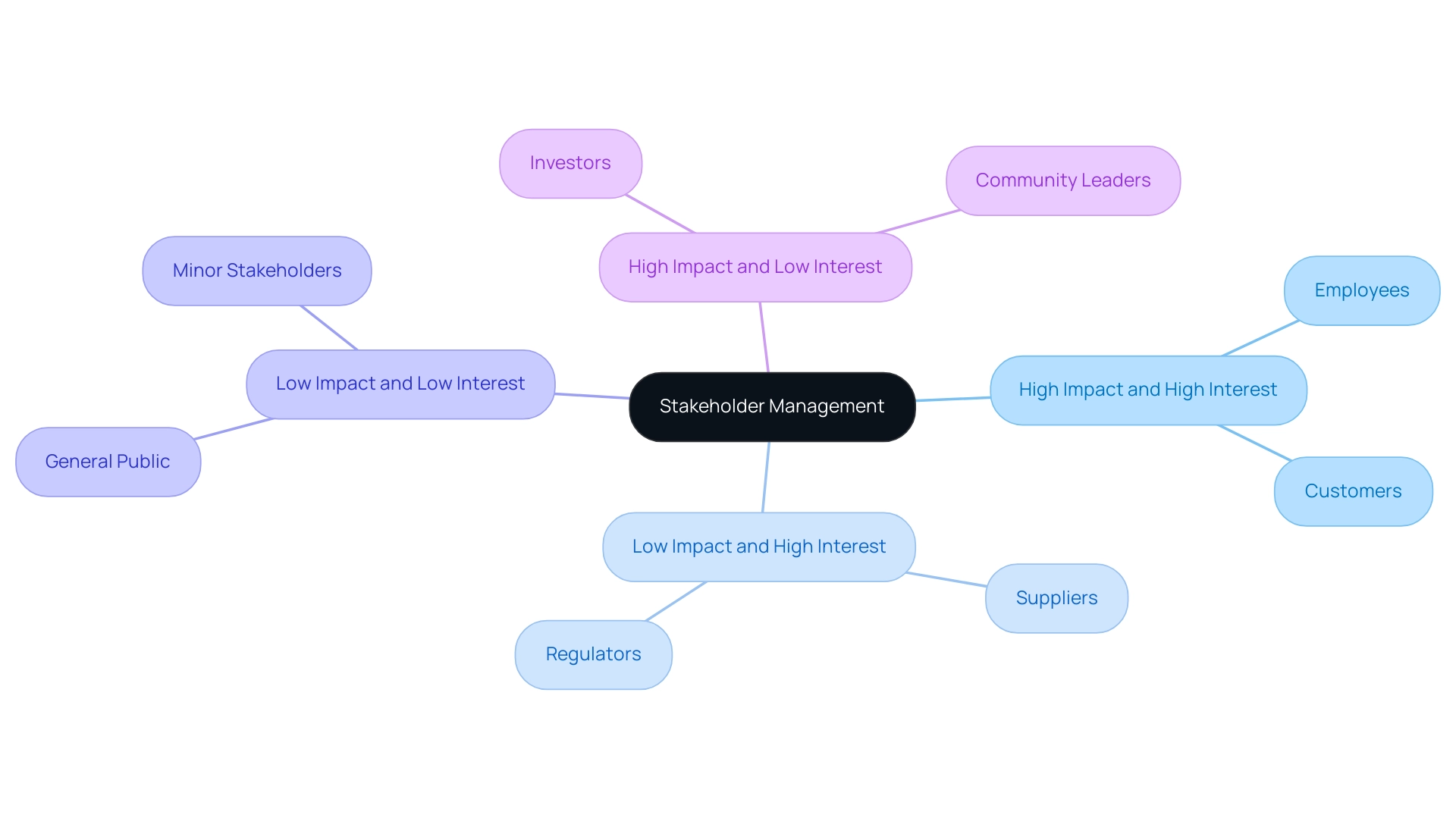 Each branch represents a stakeholder group, with colors indicating different levels of impact and interest.