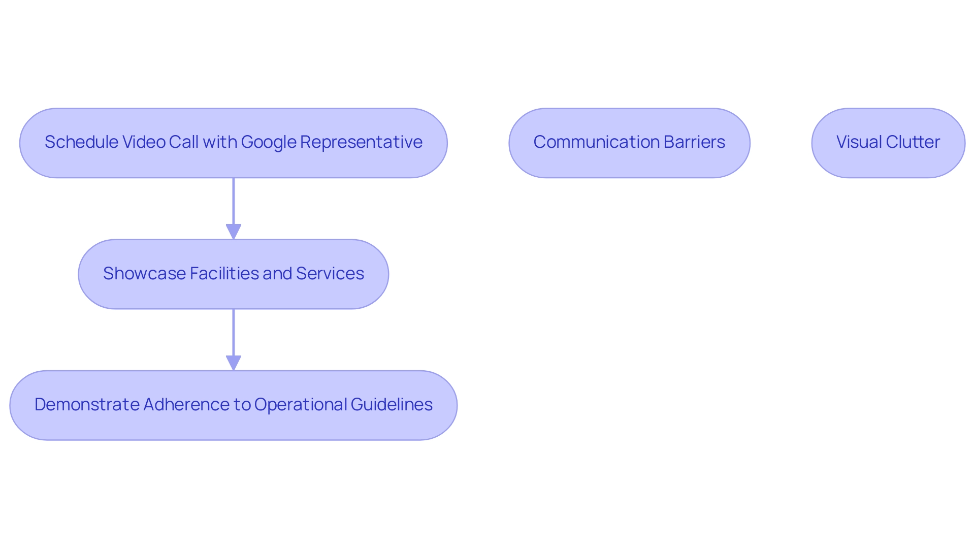 Each box represents a step in the video verification process, and the arrows indicate the flow from one step to the next. Side notes highlight challenges encountered during the process.