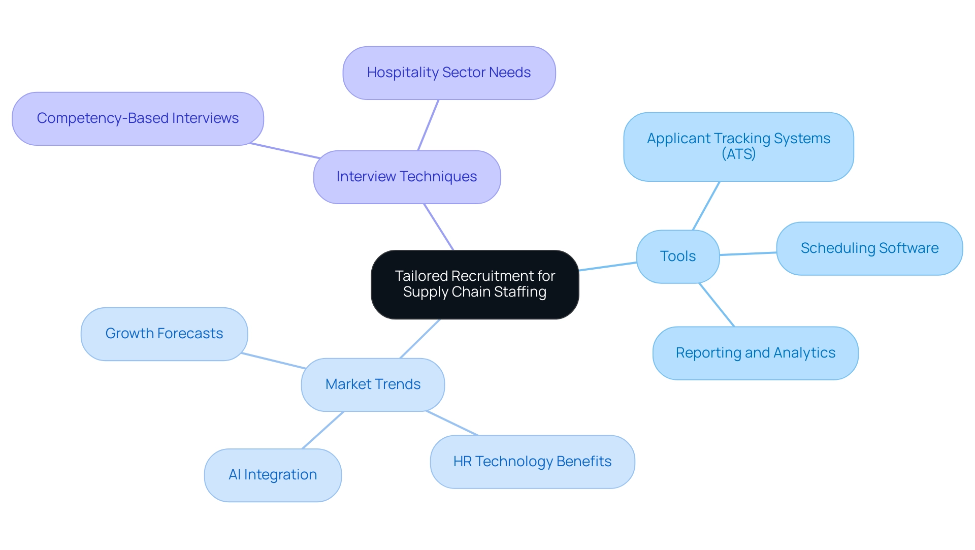 The central node represents recruitment strategies, with branches showing tools, market trends, and interview techniques related to logistics staffing.