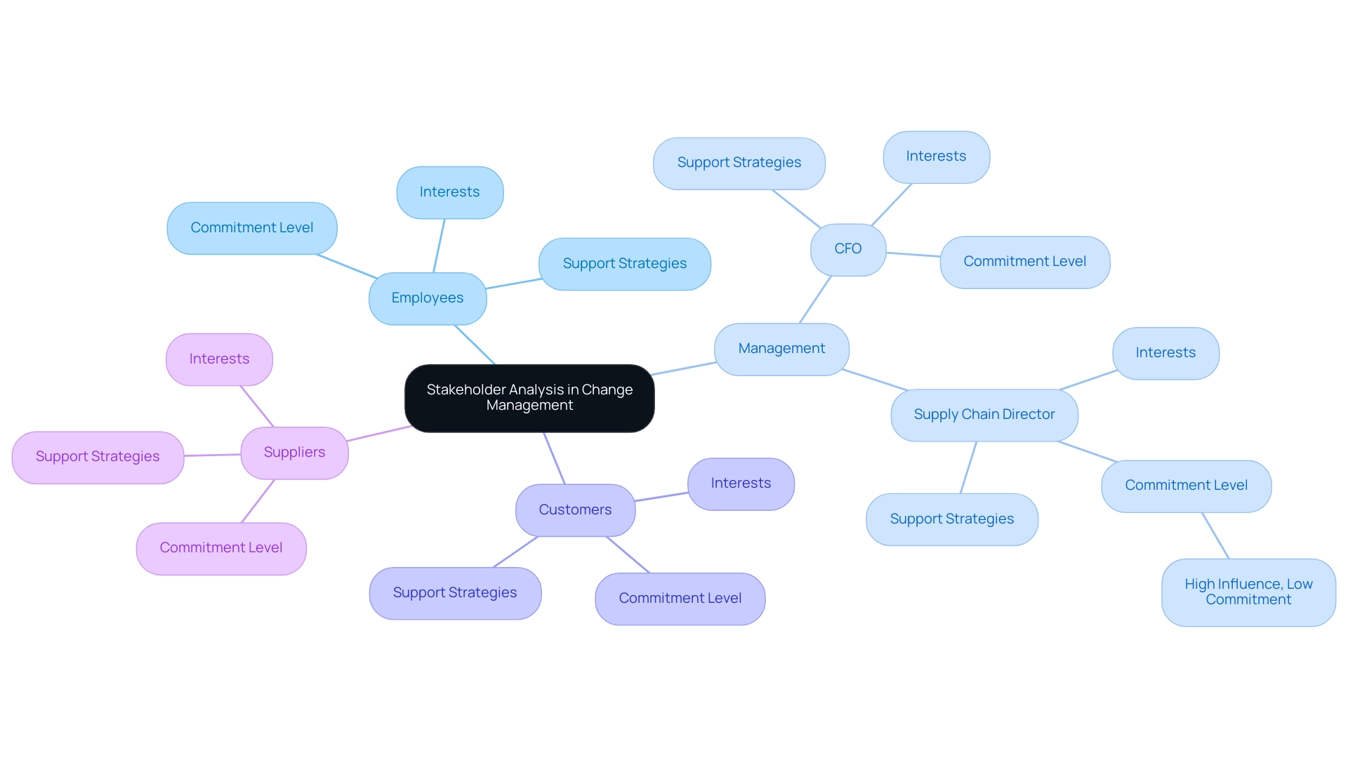 The central node represents stakeholder analysis, with branches indicating different stakeholder groups and their characteristics such as interests, commitment levels, and engagement strategies.