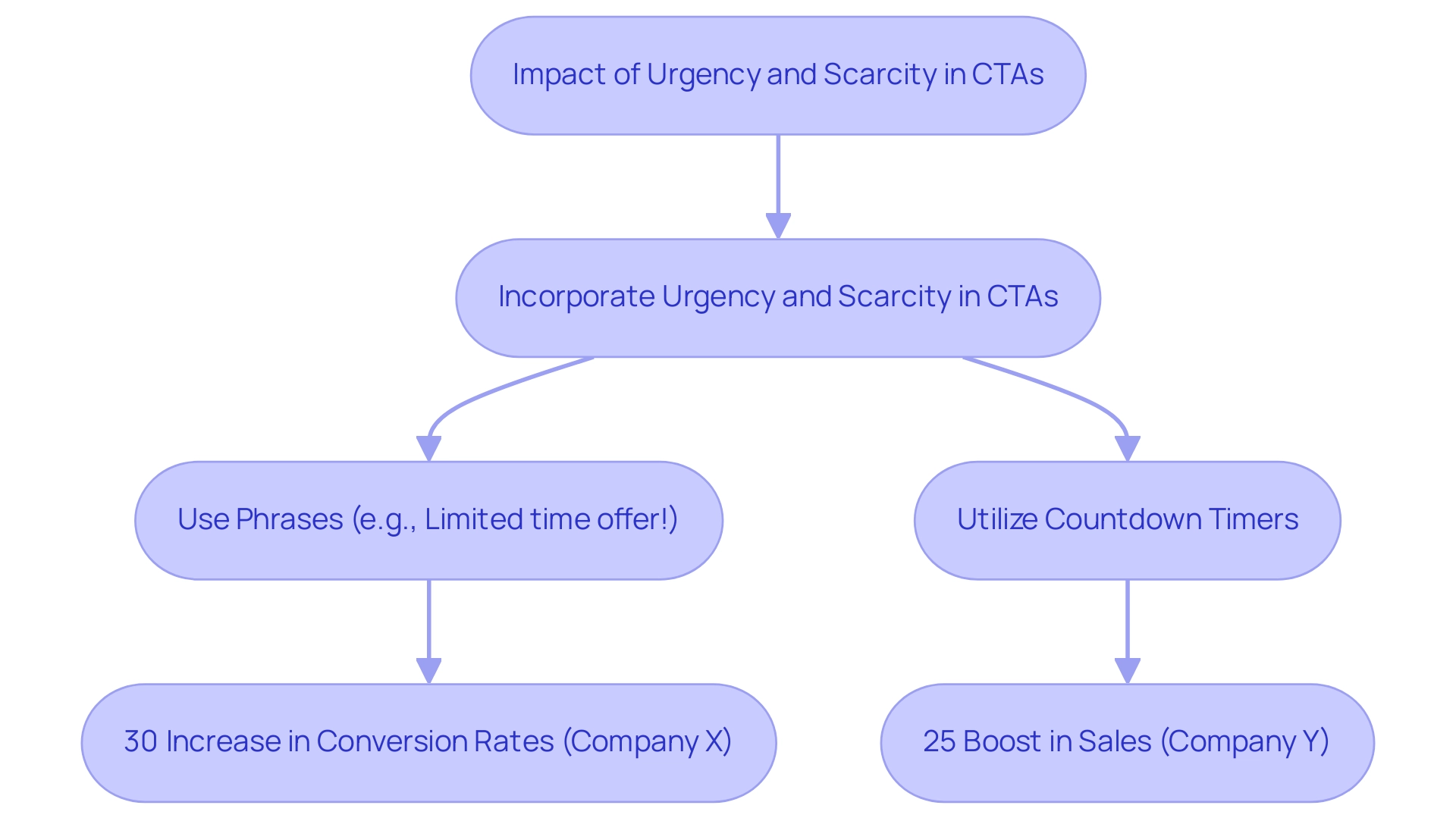 How to Increase Profitability with Compelling CTAs: A Step-by-Step Guide